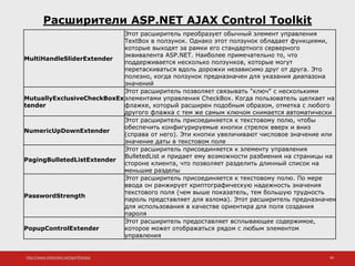 http://www.slideshare.net/IgorShkulipa 46
Расширители ASP.NET AJAX Control Toolkit
MultiHandleSliderExtender
Этот расширитель преобразует обычный элемент управления
TextBox в ползунок. Однако этот ползунок обладает функциями,
которые выходят за рамки его стандартного серверного
эквивалента ASP.NET. Наиболее примечательно то, что
поддерживается несколько ползунков, которые могут
перетаскиваться вдоль дорожки независимо друг от друга. Это
полезно, когда ползунок предназначен для указания диапазона
значений
MutuallyExclusiveCheckBoxEx
tender
Этот расширитель позволяет связывать "ключ" с несколькими
элементами управления CheckBox. Когда пользователь щелкает на
флажке, который расширен подобным образом, отметка с любого
другого флажка с тем же самым ключом снимается автоматически
NumericUpDownExtender
Этот расширитель присоединяется к текстовому полю, чтобы
обеспечить конфигурируемые кнопки стрелок вверх и вниз
(справа от него). Эти кнопки увеличивают числовое значение или
значение даты в текстовом поле
PagingBulletedListExtender
Этот расширитель присоединяется к элементу управления
BulletedList и придает ему возможности разбиения на страницы на
стороне клиента, что позволяет разделить длинный список на
меньшие разделы
PasswordStrength
Этот расширитель присоединяется к текстовому полю. По мере
ввода он ранжирует криптографическую надежность значения
текстового поля (чем выше показатель, тем большую трудность
пароль представляет для взлома). Этот расширитель предназначен
для использования в качестве ориентира для поля создания
пароля
PopupControlExtender
Этот расширитель предоставляет всплывающее содержимое,
которое может отображаться рядом с любым элементом
управления
 