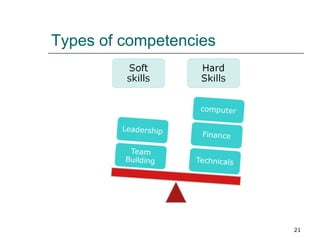 Training Need  Analysis 80 - competency based Slide 21