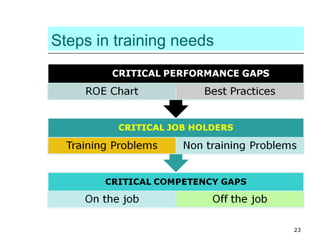 Training Need  Analysis 80 - competency based Slide 23
