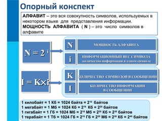 Опорный конспект 
АЛФАВИТ – это вся совокупность символов, используемых в 
некотором языке для представления информации. 
МОЩНОСТЬ АЛФАВИТА ( N ) – это число символов в 
алфавите 
NNNN ==== 2222 iiii 
NNNN 
ii 
ММММООООЩЩЩЩННННООООССССТТТТЬЬЬЬ АА ААЛЛЛЛФФФФААААВВВВИИИИТТТТАААА 
ИИННФФООРРММААЦЦИИООННННЫЫЙЙ ВВЕЕСС ССИИММВВООЛЛАА 
ккооллииччеессттввоо ииннффооррммааццииии вв оодднноомм ссииммввооллее 
ИИННФФООРРММААЦЦИИООННННЫЫЙЙ ВВЕЕСС ССИИММВВООЛЛАА 
ккооллииччеессттввоо ииннффооррммааццииии вв оодднноомм ссииммввооллее 
KKKK ККККООООЛЛЛЛИИИИЧЧЧЧЕЕЕЕССССТТТТВВВВОООО СС ССИИИИММММВВВВООООЛЛЛЛООООВВВВ ВВ ВВ СС ССООООООООББББЩЩЩЩЕЕЕЕННННИИИИИИИИ 
II 
ККООЛЛИИЧЧЕЕССТТВВОО ИИННФФООРРММААЦЦИИИИ 
ККООЛЛИИЧЧЕЕССТТВВОО ИИННФФООРРММААЦЦИИИИ 
ВВ ССООООББЩЩЕЕННИИИИ 
ВВ ССООООББЩЩЕЕННИИИИ 
IIII ==== KKKK´´iiii 
1 килобайт = 1 Кб = 1024 байта = 210 байтов 
1 мегабайт = 1 Мб = 1024 Кб = 210 Кб = 220 байтов 
1 гигабайт = 1 Гб = 1024 Мб = 210 Мб = 220 Кб = 230 байтов 
1 терабайт = 1 Тб = 1024 Гб = 210 Гб = 220 Мб = 230 Кб = 240 байтов 
 