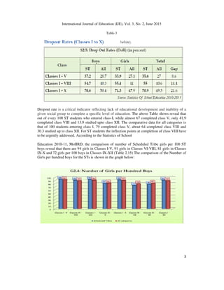 International Journal of Education (IJE), Vol. 3, No. 2, June 2015
3
Table-3
Dropout rate is a critical indicator reflecting lack of educational development and inability of a
given social group to complete a specific level of education. The above Table shows reveal that
out of every 100 ST students who entered class-I, while almost 67 completed class V, only 41.9
completed class VIII and 13.9 studied upto class XII. The comparative data for all categories is
that of 100 students entering class I, 79 completed class V, about 64 completed class VIII and
30.3 studied up to class XII. For ST students the inflection points at completion of class VIII have
to be urgently addressed. According to the Statistics of School
Education 2010-11, MoHRD, the comparison of number of Scheduled Tribe girls per 100 ST
boys reveal that there are 94 girls in Classes I-V, 91 girls in Classes VI-VIII, 81 girls in Classes
IX-X and 72 girls per 100 boys in Classes IX-XII (Table 2.15) The comparison of the Number of
Girls per hundred boys for the STs is shown in the graph below:
 