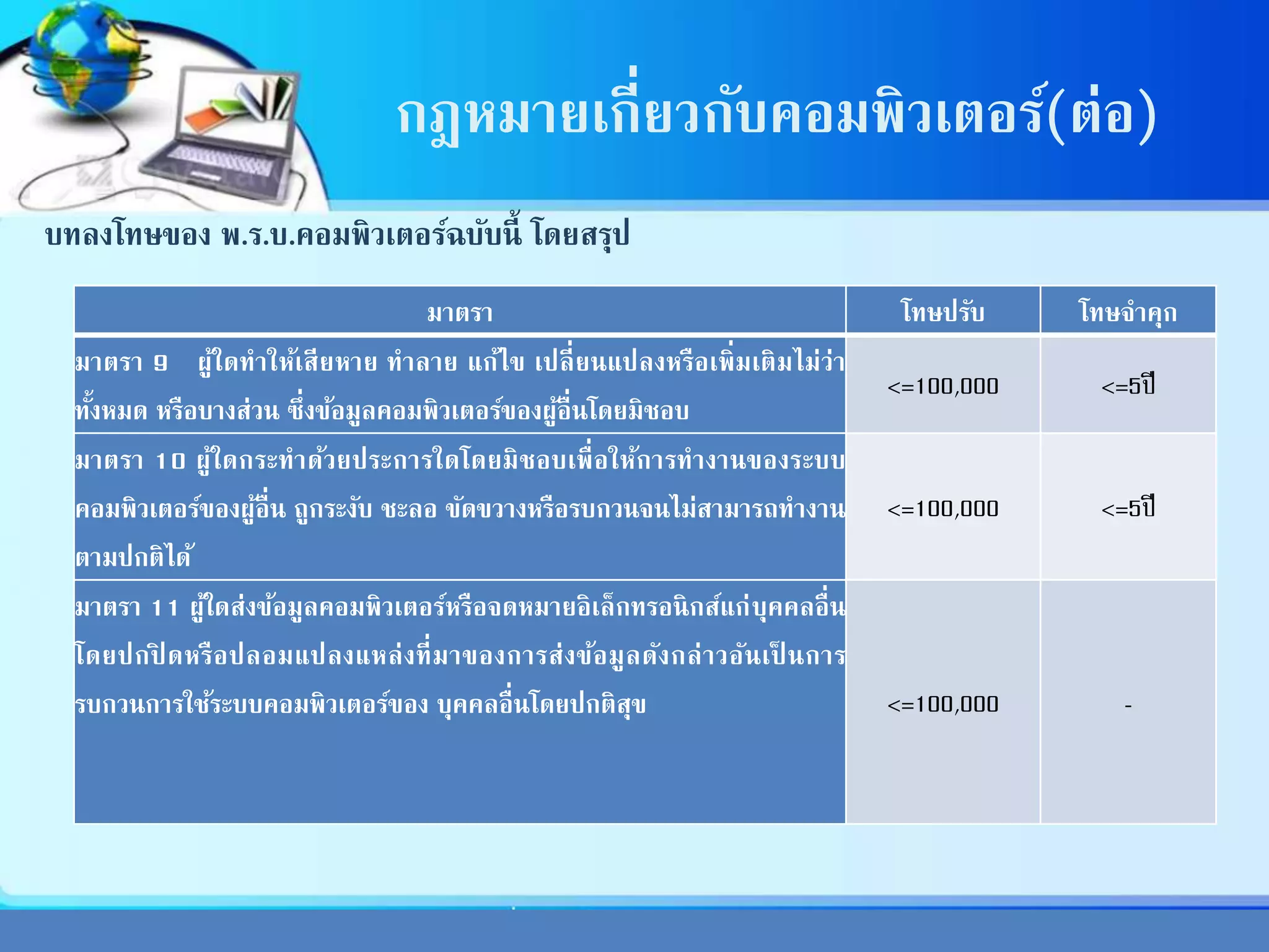 กฎหมายเกี่ยวกับคอมพิวเตอร์(ต่อ)
บทลงโทษของ พ.ร.บ.คอมพิวเตอร์ฉบับนี้ โดยสรุป
มาตรา โทษปรับ โทษจาคุก
มาตรา 9 ผู้ใดทาให้เสียหาย ทาลาย แก้ไข เปลี่ยนแปลงหรือเพิ่มเติมไม่ว่า
ทั้งหมด หรือบางส่วน ซึ่งข้อมูลคอมพิวเตอร์ของผู้อื่นโดยมิชอบ
<=100,000 <=5ปี
มาตรา 10 ผู้ใดกระทาด้วยประการใดโดยมิชอบเพื่อให้การทางานของระบบ
คอมพิวเตอร์ของผู้อื่น ถูกระงับ ชะลอ ขัดขวางหรือรบกวนจนไม่สามารถทางาน
ตามปกติได้
<=100,000 <=5ปี
มาตรา 11 ผู้ใดส่งข้อมูลคอมพิวเตอร์หรือจดหมายอิเล็กทรอนิกส์แก่บุคคลอื่น
โดยปกปิ ดหรือปลอมแปลงแหล่งที่มาของการส่งข้อมูลดังกล่าวอันเป็ นการ
รบกวนการใช้ระบบคอมพิวเตอร์ของ บุคคลอื่นโดยปกติสุข <=100,000 -
 