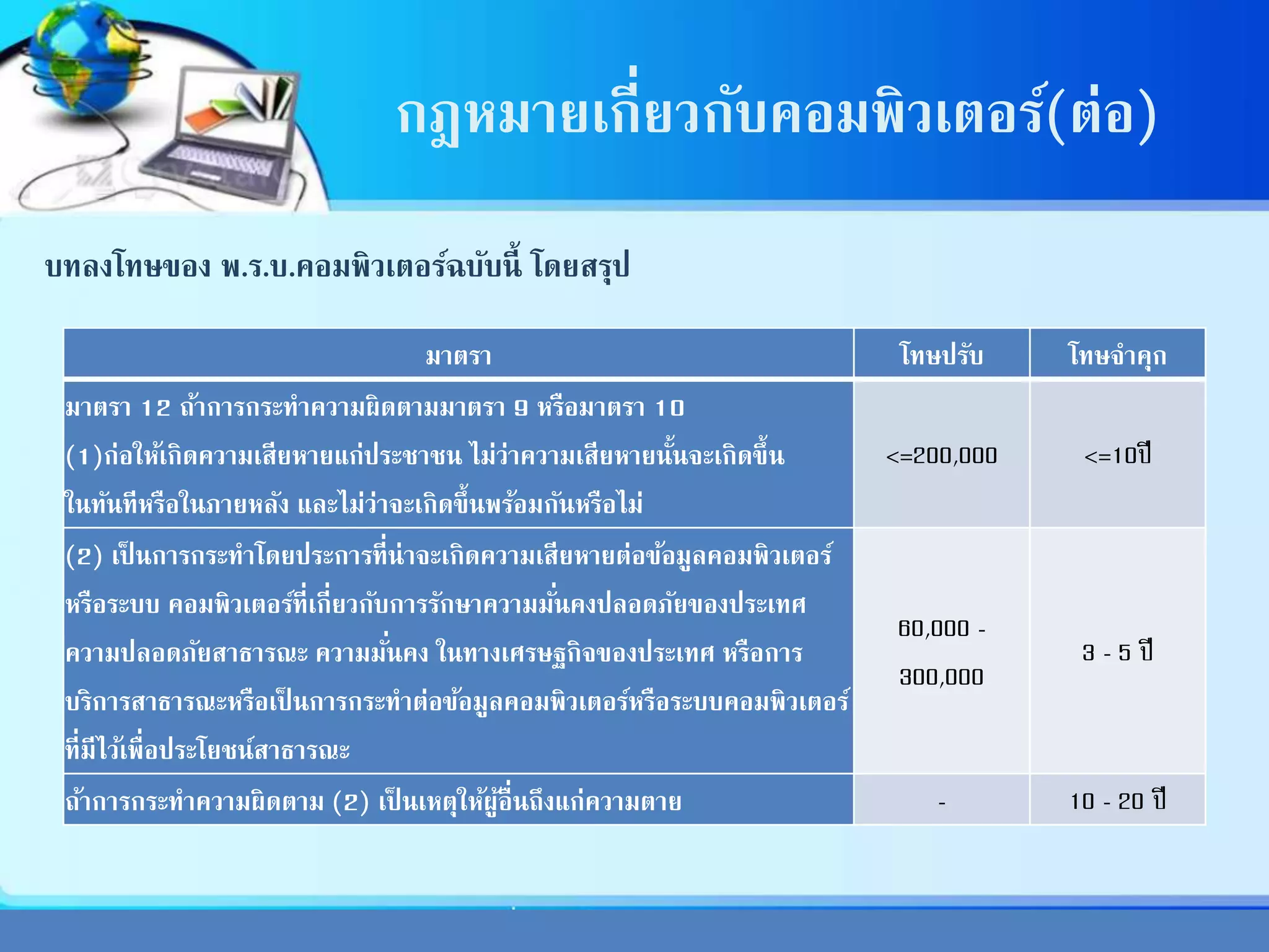 กฎหมายเกี่ยวกับคอมพิวเตอร์(ต่อ)
บทลงโทษของ พ.ร.บ.คอมพิวเตอร์ฉบับนี้ โดยสรุป
มาตรา โทษปรับ โทษจาคุก
มาตรา 12 ถ้าการกระทาความผิดตามมาตรา 9 หรือมาตรา 10
(1)ก่อให้เกิดความเสียหายแก่ประชาชน ไม่ว่าความเสียหายนั้นจะเกิดขึ้น
ในทันทีหรือในภายหลัง และไม่ว่าจะเกิดขึ้นพร้อมกันหรือไม่
<=200,000 <=10ปี
(2) เป็ นการกระทาโดยประการที่น่าจะเกิดความเสียหายต่อข้อมูลคอมพิวเตอร์
หรือระบบ คอมพิวเตอร์ที่เกี่ยวกับการรักษาความมั่นคงปลอดภัยของประเทศ
ความปลอดภัยสาธารณะ ความมั่นคง ในทางเศรษฐกิจของประเทศ หรือการ
บริการสาธารณะหรือเป็ นการกระทาต่อข้อมูลคอมพิวเตอร์หรือระบบคอมพิวเตอร์
ที่มีไว้เพื่อประโยชน์สาธารณะ
60,000 -
300,000
3 - 5 ปี
ถ้าการกระทาความผิดตาม (2) เป็ นเหตุให้ผู้อื่นถึงแก่ความตาย - 10 - 20 ปี
 