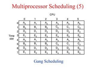 Multiprocessor Scheduling (5)
Gang Scheduling
 