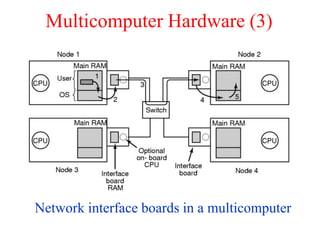 Multicomputer Hardware (3)
Network interface boards in a multicomputer
 