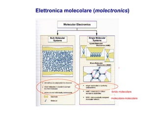 Elettronica molecolare (molectronics)




                             ibrido molecolare

                             molecolare-molecolare
 