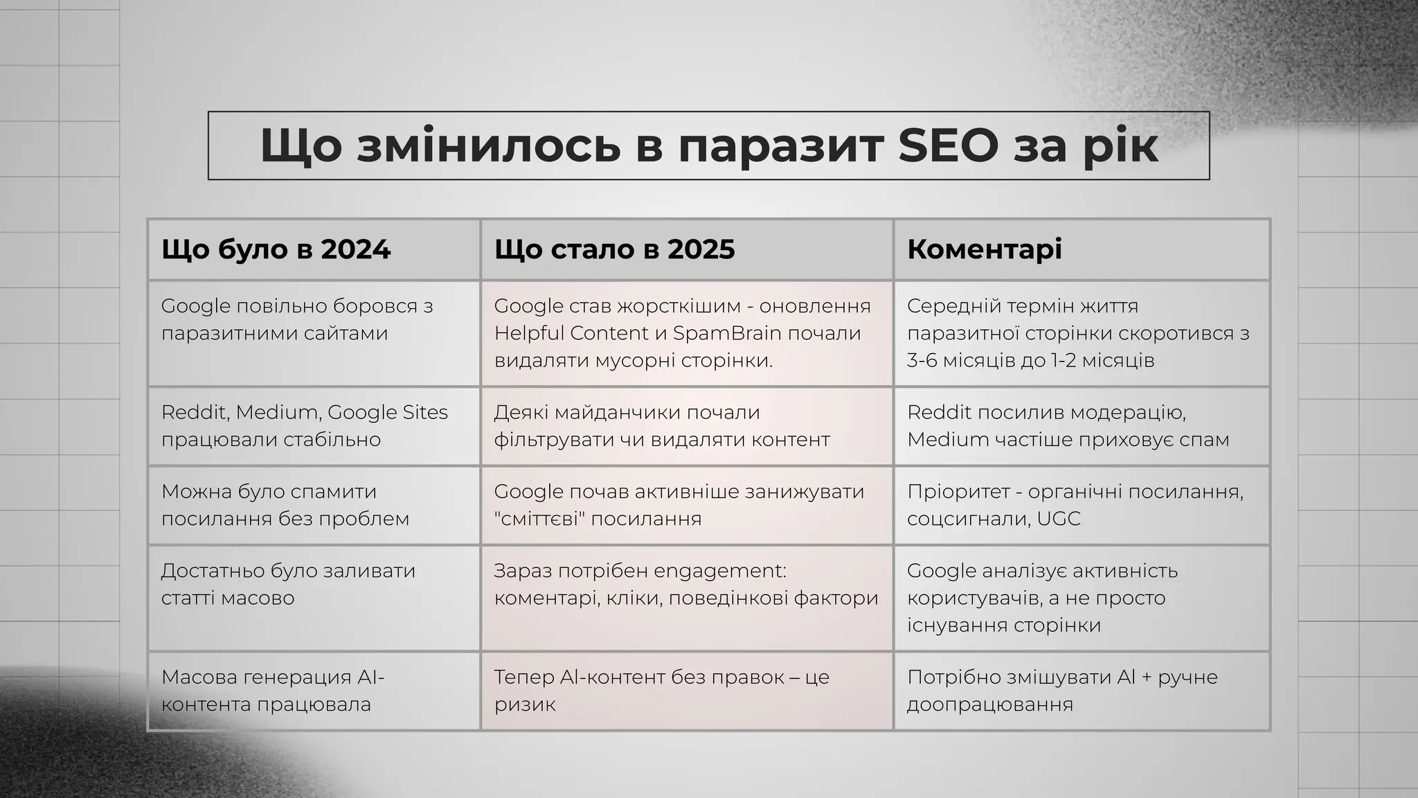 Що змінилось в паразит SEO за рік
Що було в 2024 Що стало в 2025 Коментарі
Google повільно боровся з
паразитними сайтами
Google став жорсткішим - оновлення
Helpful Content и SpamBrain почали
видаляти мусорні сторінки.
Середній термін життя
паразитної сторінки скоротився з
3-6 місяців до 1-2 місяців
Reddit, Medium, Google Sites
працювали стабільно
Деякі майданчики почали
фільтрувати чи видаляти контент
Reddit посилив модерацію,
Medium частіше приховує спам
Можна було спамити
посилання без проблем
Google почав активніше занижувати
"сміттєві" посилання
Пріоритет - органічні посилання,
соцсигнали, UGC
Достатньо було заливати
статті масово
Зараз потрібен engagement:
коментарі, кліки, поведінкові фактори
Google аналізує активність
користувачів, а не просто
існування сторінки
Масова генерация АІ-
контента працювала
Тепер Al-контент без правок – це
ризик
Потрібно змішувати Al + ручне
доопрацювання
 