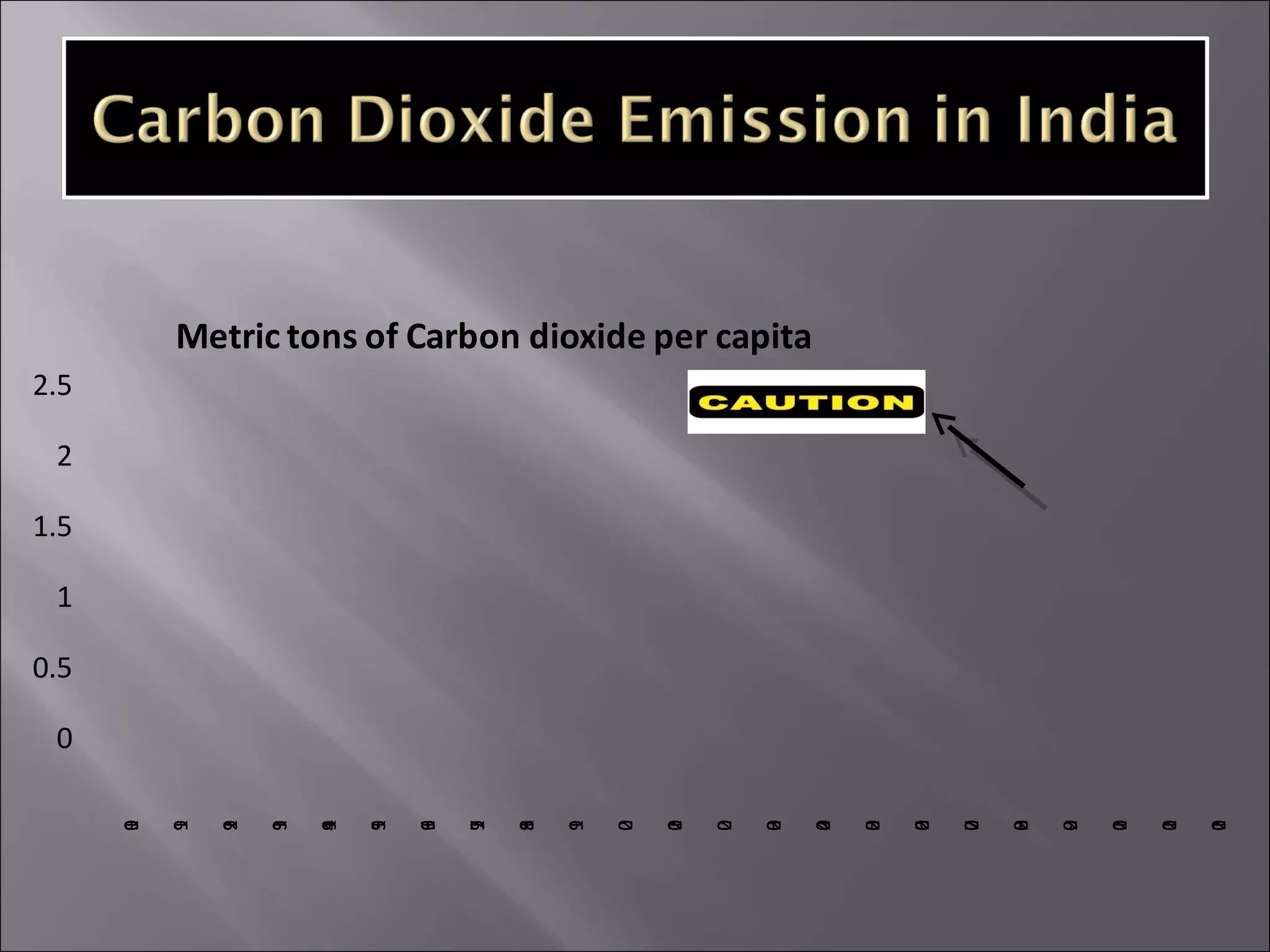 0
0.5
1
1.5
2
2.5
1990
1991
1992
1993
1994
1995
1996
1997
1998
1999
2000
2001
2002
2003
2004
2005
2006
2007
2008
2009
2010
2011
2012
Metric tons of Carbon dioxide per capita
 