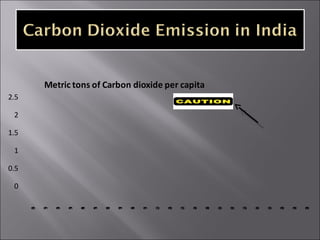 0
0.5
1
1.5
2
2.5
1990
1991
1992
1993
1994
1995
1996
1997
1998
1999
2000
2001
2002
2003
2004
2005
2006
2007
2008
2009
2010
2011
2012
Metric tons of Carbon dioxide per capita
 