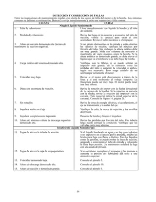 54
DETECCION Y CORRECCION DE FALLAS
Entre las inspecciones de mantenimiento regular, esté alerta de los signos de falla del motor o de la bomba. Los síntomas
comunes se enlistan a continuación. Detecte y corrija inmediatamente y evite una reparación y falla costosa.
CAUSAS CURAS
Ningún Líquido Suministrado
1. Falta de cebamiento Llene completamente con líquido la bomba y el tubo
de succiónr.
2. Pérdida de cebamiento Revise las fugas en las uniones y accesorios del tubo de
succión; ventile la carcaza para sacar el aire
acumulado. Revise el sello mecánico o el empaque.
3. Altura de succión demasiado alta (lectura de
manómetro de succión negativa).
Si no existe obstrucción en la entrada y están abiertas
las válvulas de succión, verifique las pérdidas por
fricción del tubo. Sin embargo, la altura estática debe
ser muy grande. Mida con columna de mercurio o
manómetro de vacío mientras opere la bomba. Si la
altura estática es demasiado grande, se debe elevar el
líquido que va a bombearse o se debe bajar la bomba.
4 Carga estática del sistema demasiado alta. Verifique con la fábrica si se puede utilizar un
impulsor más grande; de lo contrario, corte las
pérdidas del tubo o aumente la velocidad o ambos,
según sea necesario. Pero tenga cuidado de no
sobrecargar seriamente el motor.
5. Velocidad muy baja. Revise si el motor está directamente a través de la
línea y si está recibiendo el voltaje completo. La
frecuencia puede ser muy baja. El motor puede tener
una fase abierta.
6. Dirección incorrecta de rotación. Revise la rotación del motor con la flecha direccional
de la carcaza de la bomba. Si la rotación es correcta
con la flecha, revise la relación del impulsor con la
carcaza. (Esto requerirá retirar la mitad superior de la
carcaza). Consulte la Figura 16, página 21.
7. Sin rotación. Revise la toma de energía eléctrica, el acoplamiento, el
eje de transmisión y la cuñas del eje.
8. Impulsor suelto en el eje Verifique la cuña, la tuerca de sujeción y los tornillos
de presión.
9. Impulsor completamente taponado. Desarme la bomba y limpie el impulsor.
10. Altura del sistema o altura de descarga requerida
demasiado alta.
Revise las pérdidas por fricción del tubo. Una tubería
larga puede corregir la condición. Verifique que las
válvulas estén muy abiertas.
Insuficiente Líquido Suministrado
11. Fugas de aire en la tubería de succión Si el líquido bombeado es agua y no hay gas explosivo
o no explosivo en el área ni polvo presente, pruebe las
bridas para fuga con flama o fósforo. Para los líquidos
como la gasolina, se puede probar la línea de succión,
apagando o conectando el tubo de entrada y colocando
la línea bajo presión. Un manómetro señalará la fuga
con una caída de presión.
12. Fugas de aire en la caja de empaquetadura. Si es oportuno, reemplace el empaque y las camisas o
aumente la presión del lubricante del sello a una
atmósfera superior
13. Velocidad demasiado baja. Consulte el párrafo 5.
14. Altura de descarga demasiado alta. Consulte el párrafo 10.
15. Altura de succión o demasiado grande. Consulte el párrafo 3.
 