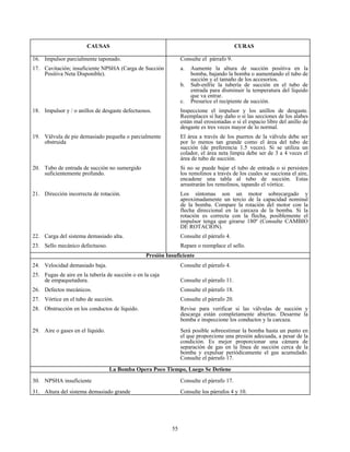 55
CAUSAS CURAS
16. Impulsor parcialmente taponado. Consulte el párrafo 9.
17. Cavitación; insuficiente NPSHA (Carga de Succión
Positiva Neta Disponible).
a. Aumente la altura de succión positiva en la
bomba, bajando la bomba o aumentando el tubo de
succión y el tamaño de los accesorios.
b. Sub-enfríe la tubería de succión en el tubo de
entrada para disminuir la temperatura del líquido
que va entrar.
c. Presurice el recipiente de succión.
18. Impulsor y / o anillos de desgaste defectuosos. Inspeccione el impulsor y los anillos de desgaste.
Reemplaces si hay daño o si las secciones de los alabes
están mal erosionadas o si el espacio libre del anillo de
desgaste es tres veces mayor de lo normal.
19. Válvula de pie demasiado pequeña o parcialmente
obstruida
El área a través de los puertos de la válvula debe ser
por lo menos tan grande como el área del tubo de
succión (de preferencia 1.5 veces). Si se utiliza un
colador, el área neta limpia debe ser de 3 a 4 veces el
área de tubo de succión.
20. Tubo de entrada de succión no sumergido
suficientemente profundo.
Si no se puede bajar el tubo de entrada o si persisten
los remolinos a través de los cuales se succiona el aire,
encadene una tabla al tubo de succión. Estas
arrastrarán los remolinos, tapando el vórtice.
21. Dirección incorrecta de rotación. Los síntomas son un motor sobrecargado y
aproximadamente un tercio de la capacidad nominal
de la bomba. Compare la rotación del motor con la
flecha direccional en la carcaza de la bomba. Si la
rotación es correcta con la flecha, posiblemente el
impulsor tenga que girarse 180º (Consulte CAMBIO
DE ROTACION).
22. Carga del sistema demasiado alta. Consulte el párrafo 4.
23. Sello mecánico defectuoso. Repare o reemplace el sello.
Presión Insuficiente
24. Velocidad demasiado baja. Consulte el párrafo 4.
25. Fugas de aire en la tubería de succión o en la caja
de empaquetadura. Consulte el párrafo 11.
26. Defectos mecánicos. Consulte el párrafo 18.
27. Vórtice en el tubo de succión. Consulte el párrafo 20.
28. Obstrucción en los conductos de líquido. Revise para verificar si las válvulas de succión y
descarga están completamente abiertas. Desarme la
bomba e inspeccione los conductos y la carcaza.
29. Aire o gases en el líquido. Será posible sobreestimar la bomba hasta un punto en
el que proporcione una presión adecuada, a pesar de la
condición. Es mejor proporcionar una cámara de
separación de gas en la línea de succión cerca de la
bomba y expulsar periódicamente el gas acumulado.
Consulte el párrafo 17.
La Bomba Opera Poco Tiempo, Luego Se Detiene
30. NPSHA insuficiente Consulte el párrafo 17.
31. Altura del sistema demasiado grande Consulte los párrafos 4 y 10.
 