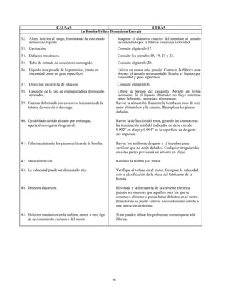 56
CAUSAS CURAS
La Bomba Utiliza Demasiada Energía
32. Altura inferior al rango; bombeando de este modo
demasiado líquido.
Maquine el diámetro exterior del impulsor al tamaño
recomendado por la fábrica o reduzca velocidad
33. Cavitación. Consulte el párrafo 17.
34. Defectos mecánicos. Consulte los párrafos 18, 19, 21 y 23.
35. Tubo de entrada de succión no sumergido. Consulte el párrafo 20.
36. Líquido más pesado de lo permitido, (tanto en
viscosidad como en peso específico)
Utilice un motor más grande. Contacte la fábrica para
obtener el tamaño recomendado. Pruebe el líquido por
viscosidad y peso específico.
37. Dirección incorrecta de rotacion. Consulte el párrafo 6.
38. Casquillo de la caja de empaquetadura demasiado
apretados.
Libere la presión del casquillo. Apriete en forma
razonable. Si el líquido obturador no fluye mientras
opere la bomba, reemplace el empaque.
39. Carcaza deformada por excesivas torceduras de la
tubería de succión o descarga.
Revise la alineación. Examine la bomba en caso de roce
entre el impulsor y la carcaza. Reemplace las piezas
dañadas.
40. Eje doblado debido al daño por embarque,
operación o reparación general.
Revise la deflección del rotor, girando las chumaceras.
La terminación total del indicador no debe exceder
0.002” en el eje y 0.004” en la superficie de desgaste
del impulsor.
41. Falla mecánica de las piezas críticas de la bomba. Revise los anillos de desgaste y el impulsor para
verificar que no estén dañados. Cualquier irregularidad
en estas partes provocará un arrastre en el eje.
42. Mala alineación. Realinee la bomba y el motor.
43. La velocidad puede ser demasiado alta. Verifique el voltaje en el motor. Compare la velocidad
con la clasificación de la placa del fabricante de la
bomba.
44. Defectos eléctricos. El voltaje y la frecuencia de la corriente eléctrica
pueden ser menores que aquéllos para los que se
construyó el motor o puede haber defectos en el motor.
El motor no se puede ventilar adecuadamente debido a
una ubicación deficiente.
45. Defectos mecánicos en la turbina, motor u otro tipo
de accionamiento exclusivo del motor.
Si no pueden ubicar los problemas comuníquese a la
fábrica.
 