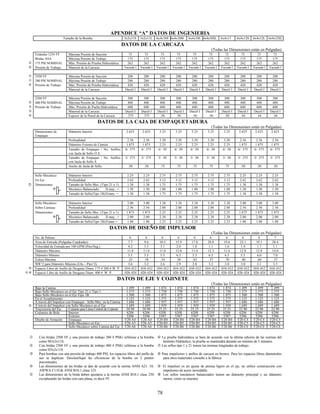 78
APENDICE “A” DATOS DE INGENIERIA
Tamaño de la Bomba 3x2x11S 3x2x11L 6x4x10S 6x4x10M 6x4x10L 6x4x10XL 6x4x11 6x4x12S 6x4x12L 6x4x12XL
DATOS DE LA CARCAZA
(Todas las Dimensiones están en Pulgadas)
Estándar 125# FF Máxima Presión de Succión 75 75 75 75 75 75 75 75 75 75
Bridas ASA Máxima Presión de Trabajo 175 175 175 175 175 175 175 175 175 175
„ 175 PSI NOMINAL Máx. Presión de Prueba Hidrostática 262 262 262 262 262 262 262 262 262 262
† Presión de Trabajo Material de la Carcaza Vaciado I Vaciado I Vaciado I Vaciado I Vaciado I Vaciado I Vaciado I Vaciado I Vaciado I Vaciado I
… 250# FF Máxima Presión de Succión 200 200 200 200 200 200 200 200 200 200
• 280 PSI NOMINAL Máxima Presión de Trabajo 280 280 280 280 280 280 280 280 280 280
† Presión de Trabajo Máx. Presión de Prueba Hidrostática 420 420 420 420 420 420 420 420 420 420
Material de la Carcaza Dúctil I Dúctil I Dúctil I Dúctil I Dúctil I Dúctil I Dúctil I Dúctil I Dúctil I Dúctil I
250# FF Máxima Presión de Succión 300 300 300 300 300 300 300 300 300 300
… 400 PSI NOMINAL Máxima Presión de Trabajo 400 400 400 400 400 400 400 400 400 400
‚ Presión de Trabajo Máx. Presión de Pueba Hidrostática 600 600 600 600 600 600 600 600 600 600
ƒ Material de la Carcaza Dúctil I Dúctil I Dúctil I Dúctil I Dúctil I Dúctil I Dúctil I Dúctil I Dúctil I Dúctil I
† Espesor de la Pared de la Carcaza .375 .375 .50 .50 .50 .50 .50 .44 .44 .44
DATOS DE LA CAJA DE EMPAQUETADURA
(Todas las Dimensiones están en Pulgadas)
Dimensiones de
Empaque
Diámetro Interior 2.625 2.625 3.25 3.25 3.25 3.25 3.25 2.625 2.625 2.625
Profundidad 2.56 2.56 3.50 3.50 3.50 3.50 3.50 2.56 2.56 2.56
Diámetro Externo de Camisa 1.875 1.875 2.25 2.25 2.25 2.25 2.25 1.875 1.875 1.875
Tamaño de Empaque / No. Anillos
con Jaula de Sello O S.
6/ .375 6/ .375 6/ .50 6/ .50 6/ .50 6/ .50 6/ .50 6/ .375 6/ .375 6/ .375
Tamaño de Empaque / No. Anillos
con Jaula de Sello S.
5/ .375 5/ .375 5/ .50 5/ .50 5/ .50 5/ .50 5/ .50 5/ .375 5/ .375 5/ .375
Ancho de Jaula de Sello .50 .50 .75 .75 .75 .75 .75 .50 .50 .50
Sello Mecánico Diámetro Interior 2.25 2.25 2.75 2.75 2.75 2.75 2.75 2.25 2.25 2.25
En Eje Profundidad 2.62 2.62 3.12 3.12 3.12 3.12 3.12 2.62 2.62 2.62
‡ Dimensiones Tamaño de Sello Mec. (Tipo 21 o 1) 1.38 1.38 1.75 1.75 1.75 1.75 1.75 1.38 1.38 1.38
Mecánico Balanceado D.may..Õ 1.50 1.50 1.88 1.88 1.88 1.88 1.88 1.50 1.50 1.50Š
Tamaño de Sello(Tipo 1B)D.men..Õ 1.38 1.38 1.75 1.75 1.75 1.75 1.75 1.38 1.38 1.38
Sello Mecánico Diámetro Interior 3.00 3.00 3.38 3.38 3.38 3.38 3.38 3.00 3.00 3.00
Sobre Camisas Profundidad 2.56 2.56 2.88 2.88 2.88 2.88 2.88 2.56 2.56 2.56
Dimensiones Tamaño de Sello Mec. (Tipo 21 o 1) 1.875 1.875 2.25 2.25 2.25 2.25 2.25 1.875 1.875 1.875
Š Mecánico Balanceado D.may..Õ 2.00 2.00 2.38 2.38 2.38 2.38 2.38 2.00 2.00 2.00
Tamaño de Sello(Tipo 1B)D.men.Õ 1.88 1.88 2.25 2.25 2.25 2.25 2.25 1.88 1.88 1.88
DATOS DE DISEÑO DE IMPULSOR
(Todas las Dimensiones están en Pulgadas)
No. de Paletas 6 6 6 6 6 6 6 6 6 7
Area de Entrada (Pulgadas Cuadradas) 7.7 9.6 10.5 15.9 17.8 28.0 19.6 23.1 19.1 28.4
Velocidad de Entrada por 100 GPM (Pies/Seg.) 4.2 3.3 3.1 2.0 1.8 1.1 1.6 1.4 1.7 1.1
Diámetro Máximo 11.0 11.0 11.0 12.0 11.0 12.3 11.6 12.8 12.8 14.0
Diámetro Mínimo 5.5 5.5 5.5 6.5 5.5 6.5 6.5 5.5 6.0 7.0
Esfera Máxima .25 .38 .34 .50 .62 .37 .70 .40 .60 .37
WR^2 para Diámetro Máximo (Lbs – Pies^2) 3.6 3.2 2.6 2.9 2.8 3.2 3.0 3.0 3.1 3.5
ˆ Espacio Libre de Anillo de Desgaste Diam. 175 # 280 # W. P. .010-.012 .010-.012 .010-.012 .010-.012 .010-.012 .010-.012 .010-.012 .010-.012 .010-.012 .010-.012
ƒ ˆ Espacio Libre de Anillo de Desgaste Diam. 400 # W. P. .020-.024 .020-.024 .020-.024 .020-.024 .020-.024 .020-.024 .020-.024 .020-.024 .020-.024 .020-.024
DATOS DE EJE Y COJINETE
(Todas las Dimensiones están en Pulgadas)
Bajo la Camisa 1.499 1.499 1.874 1.874 1.874 1.874 1.874 1.499 1.499 1.499
Bajo Sello Mecánico en el Eje Tipo 21 o Tipo 1 1.375 1.375 1.750 1.750 1.750 1.750 1.750 1.375 1.375 1.375
Bajo Sello Mecánico en el Eje Tipo 1B 1.500 1.500 1.875 1.875 1.875 1.875 1.875 1.500 1.500 1.500
En el Acoplamiento 1.125 1.125 1.375 1.375 1.375 1.375 1.375 1.125 1.125 1.125
A través del Impulsor con Empaque - Sello Mec. en la Camisa 1.686 1.686 1.937 1.937 1.937 1.937 1.937 1.686 1.686 1.686
‰ A través del Impulsor con Sello Mecánico en el Eje 1.689 1.689 1.939 1.939 1.939 1.939 1.939 1.689 1.689 1.689
Trayectoria del Eje Cojinete para Línea Central de Cojinete 20.90 20.90 25.25 25.25 25.25 25.25 25.25 22.90 22.90 22.90
Cojinetes de Bola Interior 6206 6206 6208 6208 6208 6208 6208 6206 6206 6206
Exterior 5206 5206 5307 5307 5307 5307 5307 5206 5206 5206
Diseño de Armazón Empaque F20-A4 F20-A4 F20-B4 F20-B4 F20-B4 F20-B4 F20-B4 F20-C4 F20-C4 F20-C4
Sello Mecánico en Eje F20-A5 F20-A5 F20-B5 F20-B5 F20-B5 F20-B5 F20-B5 F20-C5 F20-C5 F20-C5
Sello Mecánico sobre Camisa del Eje F20-A6 F20-A6 F20-B6 F20-B6 F20-B6 F20-B6 F20-B6 F20-C6 F20-C6 F20-C6
• Con bridas 250# FF y una presión de trabajo 280 # PSIG refiérase a la bomba
como M3x2x11S.
† La prueba hidrostática se hará de acuerdo con la última edición de las normas del
Instituto Hidráulico, la prueba se mantendrá durante un mínimo de 5 minutos.
‚ Con bridas 250# FF y una presión de trabajo 400 # PSIG refiérase a la bomba
como H3x2x11S.
‡ Los sellos tipo 1 y 21 tienen las mismas longitudes de trabajo.
ƒ Para bombas con una presión de trabajo 400 PSI, los espacios libres del anillo de
uso se duplican. Desclasifique las eficiencias de la bomba en 2 puntos
porcentuales.
ˆ Para impulsores y anillos de carcaza en bronce. Para los espacios libres diametrales
para otros materiales consulte a la fábrica.
„ Las dimensiones de las bridas se dan de acuerdo con la norma ANSI A21. 10,
AWWA C110 & ANSI B16.1 clase 125.
‰ El impulsor es un ajuste de prensa ligero en el eje, no utilice construcción con
impulsores de acero inoxidable.
… Las dimensiones de la brida deben ajustarse a la norma ANSI B16.1 clase 250
exceptuando las bridas con cara plana, es decir FF.
Š Los sellos mecánicos balanceados tienen un diámetro principal y un diámetro
menor, como se muestra.
 