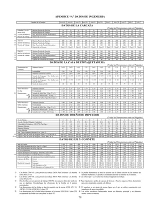 79
APENDICE “A” DATOS DE INGENIERIA
Tamaño de la Bomba 6x4x14S 6x4x14L 8x6x12S 8x6x12M 8x6x12L 8x6x12XL 8x6x13 8x6x17M 8x6x17L 8x8x12 8x8x17
DATOS DE LA CARCAZA
(Todas las Dimensiones están en Pulgadas)
Estándar 125# FF Máxima Presión de Succión 75 75 75 75 75 75 75 75 75 75 75
Bridas ASA Máxima Presión de Trabajo 175 175 175 175 175 175 175 175 175 175 175
„ 175 PSI NOMINAL Máx. Presión de Prueba Hidrostática 262 262 262 262 262 262 262 262 262 262 262
† Presión de Trabajo Material de la Carcaza Vaciado I Vaciado I Vaciado I Vaciado I Vaciado I Vaciado I Vaciado I Vaciado I Vaciado I Vaciado I Vaciado I
… 250# FF Máxima Presión de Succión 200 200 200 200 200 200 200 200 200 200 200
• 280 PSI NOMINAL Máxima Presión de Trabajo 280 280 280 280 280 280 280 280 280 280 280
† Presión de Trabajo Máx. Presión de Prueba Hidrostática 420 420 420 420 420 420 420 420 420 420 420
Material de la Carcaza Dúctil I Dúctil I Dúctil I Dúctil I Dúctil I Dúctil I Dúctil I Dúctil I Dúctil I Dúctil I Dúctil I
250# FF Máxima Presión de Succión 300 300 300 300 300 300 300 300 300 300 300
… 400 PSI NOMINAL Máxima Presión de Trabajo 400 400 400 400 400 400 400 400 400 400 400
‚ Presión de Trabajo Máx. Presión de Prueba Hidrostática 600 600 600 600 600 600 600 600 600 600 600
ƒ Material de la Carcaza Dúctil I Dúctil I Dúctil I Dúctil I Dúctil I Dúctil I Dúctil I Dúctil I Dúctil I Dúctil I Dúctil I
† Espesor de la Pared de la Carcaza .44 .44 .44 .44 .44 .44 .44 .44 .44 .44 .44
DATOS DE LA CAJA DE EMPAQUETADURA
(Todas las Dimensiones están en Pulgadas)
Dimensiones de
Empaque
Diámetro Interior 2.625 2.625 2.625 3.25 2.625 2.625 3.25 3.25 3.25 3.25 3.75
Profundidad 2.56 2.56 2.56 3.50 2.56 2.56 3.50 3.50 3.50 3.50 3.62
Diámetro Exterior de Camisa 1.875 1.875 1.875 2.25 1.875 1.875 2.25 2.25 2.25 2.25 2.75
Tamaño de Empaque / No. Anillos con
Jaula de Sello O S.
6/ .375 6/ .375 6/ .375 6/ .50 6/ .375 6/ .375 6/ .50 6/ .50 6/ .50 6/ .50 6/ .50
Tamaño de Empaque / No. Anillos con
Jaula de Sello S.
5/ .375 5/ .375 5/ .375 5/ .50 5/ .375 5/ .375 5/ .50 5/ .50 5/ .50 5/ .50 5/ .50
Ancho de Jaula de Sello .50 .50 .50 .75 .50 .50 .75 .75 .75 .75 .94
Sello Mecánico Diámetro Interior 2.25 2.25 2.25 2.75 2.25 2.25 2.75 2.75 2.75 2.75 3.125
En Eje Profundidad 2.62 2.62 2.62 3.12 2.62 2.62 3.00 3.00 3.00 3.00 3.25
‡ Dimensiones Tamaño de Sello Mec. (Tipo 21 o 1) 1.38 1.38 1.38 1.75 1.38 1.38 1.75 1.75 1.75 1.75 2.000
Mecánico Balanceado D.may..Õ 1.50 1.50 1.50 1.88 1.50 1.50 1.88 1.88 1.88 1.88 2.12Š
Tamaño de Sello (Tipo1B) D.men.Õ 1.38 1.38 1.38 1.75 1.38 1.38 1.75 1.75 1.75 1.75 2.00
Sello Mecánico Diámetro Interior 3.00 3.00 3.00 3.38 3.00 3.00 3.38 3.38 3.38 3.38 4.00
Sobre Camisas Profundidad 2.62 2.62 2.62 2.88 2.62 2.62 3.00 3.00 3.00 3.00 3.12
Dimensiones Tamaño de Sello Mec. (Tipo 21 o 1) 1.875 1.875 1.875 2.25 1.875 1.875 2.25 2.25 2.25 2.25 2.75
Š Mecánico Balanceado D.may..Õ 2.00 2.00 2.00 2.38 2.00 2.00 2.38 2.38 2.38 2.38 2.88
Tamaño de S. (Tipo 1B) D.men..Õ 1.88 1.88 1.88 2.25 1.88 1.88 2.25 2.25 2.25 2.25 2.75
DATOS DE DISEÑO DE IMPULSOR
(Todas las Dimensiones están en Pulgadas)
No. de Paletas 6 6 5 5 7 7 7 6 6 7 7
Area de Entrada (Pulgadas Cuadradas) 19.1 22.9 27.0 20.4 38.9 40.6 44.4 29.5 38.7 61.9 40.2
Velocidad de Entrada por 100 GPM (Pies/Seg.) 1.7 1.4 1.2 1.6 .83 .79 .73 1.09 .83 .52 .90
Diámetro Máximo 13.8 13.8 12.8 12.8 12.8 13.7 12.2 17.0 17.0 12.8 17.7
Diámetro Mínimo 6.5 7.0 7.0 6.5 7.0 7.0 7.0 10.0 10.0 8.0 10.0
Esfera Máxima .47 .68 .72 .87 1.0 1.0 1.0 .47 .50 1.13 .98
WR^2 para Diámetro Máximo (Lbs – Pies^2) 7.5 8.0 3.6 3.7 3.8 8.5 5.3 16.5 18.0 8.1 17.0
ˆ Espacio Libre de Anillo de Desgaste- Diam. 175 # 280 # W. P. .010-.012 .010-.012 .010-.012 .010-.012 .010-.012 .010-.012 .010-.012 .010-.012 .010-.012 .010-.012 .010-.012
ƒ ˆ Espacio Libre de Anillo de Desgaste - Diam. 400 # W. P. .020-.024 .020-.024 .020-.024 .020-.024 .020-.024 .020-.024 .020-.024 .020-.024 .020-.024 .020-.024 .020-.024
DATOS DE EJE Y COJINETE
(Todas las Dimensiones están en Pulgadas)
Bajo la Camisa 1.499 1.499 1.499 1.874 1.499 1.499 1.874 1.874 1.874 1.874 2.374
Bajo Sello Mecánico en el Eje Tipo 21 o Tipo 1 1.375 1.375 1.375 1.750 1.375 1.375 1.750 1.750 1.750 1.750 2.000
Bajo Sello Mecánico en el Eje Tipo 1B 1.500 1.500 1.500 1.875 1.500 1.500 1.875 1.875 1.875 1.875 2.125
En el Acoplamiento 1.125 1.125 1.125 1.375 1.125 1.125 1.375 1.375 1.375 1.375 1.625
A través del Impulsor con Empaque - Sello Mec. en la Camisa 1.686 1.686 1.686 1.937 1.686 1.686 1.937 1.937 1.937 1.937 2.437
‰ A través del Impulsor con Sello Mecánico en el Eje 1.689 1.689 1.689 1.939 1.689 1.689 1.939 1.939 1.939 1.939 2.439
Trayectoria del Eje Cojinete para Línea Central de Cojinete 22.90 22.90 22.90 25.25 22.90 22.90 27.25 27.25 27.25 27.25 29.90
Cojinetes de Bola Interior 6206 6206 6206 6208 6206 6206 6208 6208 6208 6208 6309
Exterior 5206 5206 5206 5307 5206 5206 5307 5307 5307 5307 5308
Diseño de Armazón Empaque F20-C4 F20-C4 F20-C4 F20-B4 F20-C4 F20-C4 F20-D4 F20-D4 F20-D4 F20-D4 F20-E4
Sello Mecánico en Eje F20-C5 F20-C5 F20-C5 F20-B5 F20-C5 F20-C5 F20-D5 F20-D5 F20-D5 F20-D5 F20-E5
Sello Mecánico en Camisa del Eje F20-C6 F20-C6 F20-C6 F20-B6 F20-C6 F20-C6 F20-D6 F20-D6 F20-D6 F20-D6 F20-E6
• Con bridas 250# FF y una presión de trabajo 280 # PSIG refiérase a la bomba
como M3x2x11S.
† La prueba hidrostática se hará de acuerdo con la última edición de las normas del
Instituto Hidráulico, la prueba se mantendrá durante un mínimo de 5 minutos.
‚ Con bridas 250# FF y una presión de trabajo 400 # PSIG refiérase a la bomba
como H3x2x11S.
‡ Los sellos tipo 1 y 21 tienen las mismas longitudes de trabajo.
ƒ Para bombas con una presión de trabajo 400 PSI, los espacios libres del anillo de
uso se duplican. Desclasifique las eficiencias de la bomba en 2 puntos
porcentuales.
ˆ Para impulsores y anillos de carcaza de bronces . Para los espacios libres diametrales
para otros materiales consulte a la fábrica.
„ Las dimensiones de las bridas se dan de acuerdo con la norma ANSI A21. 10,
AWWA C110 & ANSI B16.1 clase 125.
‰ El impulsor es un ajuste de prensa ligero en el eje, no utilice construcción con
impulsores de acero inoxidable.
… Las dimensiones de la brida deben ajustarse a la norma ANSI B16.1 clase 250
exceptuando las bridas con cara plana, es decir FF.
Š Los sellos mecánicos balanceados tienen un diámetro principal y un diámetro
menor, como se muestra.
 