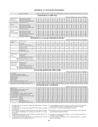 80
APENDICE “A” DATOS DE INGENIERIA
Tamaño de la Bomba 10x8x12S 10x8x12L 10x8x17S 10x8x17L 10x8x20S 10x8x20L 10x10x12 12x10x12 12x10x12XL 12x10x14 12x10x17
DATOS DE LA CARCAZA
(Todas las Dimensiones están en Pulgadas)
Estándar 125# FF Máxima Presión de Succión 75 75 75 75 75 75 75 75 75 75 75
Bridas ASA Máxima Presión de Trabajo 175 175 175 175 175 175 175 175 175 175 175
„ 175 PSI NOMINAL Máx. Presión de Prueba Hidrostática 262 262 262 262 262 262 262 262 262 262 262
† Presión de Trabajo Material de la Carcaza Vaciado I Vaciado I Vaciado I Vaciado I Vaciado I Vaciado I Vaciado I Vaciado I Vaciado I Vaciado I Vaciado I
… 250# FF Máxima Presión de Succión 200 200 200 200 200 200 200 200 200 200 200
• 280 PSI NOMINAL Máxima Presión de Trabajo 280 280 280 280 280 280 280 280 280 280 280
† Presión de Trabajo Máx. Presión de Prueba Hidrostática 420 420 420 420 420 420 420 420 420 420 420
Material de la Carcaza Dúctil I Dúctil I Dúctil I Dúctil I Dúctil I Dúctil I Dúctil I Dúctil I Dúctil I Dúctil I Dúctil I
250# FF Máxima Presión de Succión 300 300 300 300 300 300 300 300 300 300 300
… 400 PSI NOMINAL Máxima Presión de Trabajo 400 400 400 400 400 400 400 400 400 400 400
‚ Presión de Trabajo Máx. Presión de Prueba Hidrostática 600 600 600 600 600 600 600 600 600 600 600
ƒ Material de la Carcaza Dúctil I Dúctil I Dúctil I Dúctil I Dúctil I Dúctil I Dúctil I Dúctil I Dúctil I Dúctil I Dúctil I
† Espesor de la Pared de la Carcaza .44 .44 .50 .50 .62 .62 .44 .44 .56 .56 .56
DATOS DE LA CAJA DE EMPAQUETADURA
(Todas las Dimensiones están en Pulgadas)
Dimensiones de
Empaque
Diámetro Interior 3.75 3.75 3.75 3.75 3.75 3.75 3.75 3.75 3.75 3.75 3.75
Profundidad 3.62 3.62 3.62 3.62 3.62 3.62 3.62 3.62 3.62 3.62 3.62
Diámetro E xterior de Camisa 2.75 2.75 2.75 2.75 2.75 2.75 2.75 2.75 2.75 2.75 2.75
Tamaño de Empaque / No. Anillos con
Jaula de Sello O S.
6/ .50 6/ .50 6/ .50 6/ .50 6/ .50 6/ .50 6/ .50 6/ .50 6/ .50 6/ .50 6/ .50
Tamaño de Empaque / No. Anillos con
Jaula de Sello S.
5/ .50 5/ .50 5/ .50 5/ .50 5/ .50 5/ .50 5/ .50 5/ .50 5/ .50 5/ .50 5/ .50
Ancho de Jaula de Sello .94 .94 .94 .94 .94 .94 .94 .94 .94 .94 .94
Sello Mecánico Diámetro Interior 3.125 3.125 3.125 3.125 3.125 3.125 3.125 3.125 3.125 3.125 3.125
En Eje Profundidad 3.25 3.25 3.25 3.25 3.25 3.25 3.25 3.25 3.25 3.25 3.25
‡ Dimensiones Tamaño de Sello Mec. (Tipo 21 o 1) 2.000 2.000 2.000 2.000 2.000 2.000 2.000 2.000 2.000 2.000 2.000
Š Mecánico Balanceado D.may..Õ 2.12 2.12 2.12 2.12 2.12 2.12 2.12 2.12 2.12 2.12 2.12
Tamaño de Sello(Tipo 1B) D..min.Õ 2.00 2.00 2.00 2.00 2.00 2.00 2.00 2.00 2.00 2.00 2.00
Sello Mecánico Diámetro Interior 4.00 4.00 4.00 4.00 4.00 4.00 4.00 4.00 4.00 4.00 4.00
Sobre Camisas Profundidad 3.12 3.12 3.12 3.12 3.12 3.12 3.12 3.12 3.12 3.12 3.12
Dimensiones Tamaño de Sello Mec. (Tipo 21 o 1) 2.75 2.75 2.75 2.75 2.75 2.75 2.75 2.75 2.75 2.75 2.75
Š Mecánico Balanceado D.max..Õ 2.88 2.88 2.88 2.88 2.88 2.88 2.88 2.88 2.88 2.88 2.88
Tamaño de Sello(Tipo 1B)D ..min.Õ 2.75 2.75 2.75 2.75 2.75 2.75 2.75 2.75 2.75 2.75 2.75
DATOS DE DISEÑO DE IMPULSOR
(Todas las Dimensiones están en Pulgadas)
No. de Paletas 6 6 7 5 6 6 6 6 6 6 7
Area de Entrada (Pulgadas Cuadradas) 62.9 57.4 57.5 65.4 68.4 74.0 86.4 77.2 87.3 93.6 86.4
Velocidad de Entrada por 100 GPM (Pies/Seg.) .51 .56 .56 .49 .47 .43 .37 .42 .37 .34 .37
Diámetro Máximo 12.8 12.8 17.7 17.3 20.2 20.2 12.8 12.8 13.8 14.0 17.5
Diámetro Mínimo 8.0 8.5 10.0 12.0 12.0 12.0 9.3 8.7 8.7 10.0 10.0
Esfera Máxima 1.4 1.47 .97 1.16 .53 .72 1.54 1.12 1.56 1.62 1.36
WR^2 para Diámetro Máximo (Lbs – Pies^2) 9.8 11.2 20.7 22.4 21.7 22.5 11.7 11.7 15.5 18.0 22.3
ˆ Espacio Libre de Anillo de Desgaste- Diam. 175 # 280 # W. P. .010-.012 .010-.012 .010-.012 .010-.012 .010-.012 .010-.012 .010-.012 .010-.012 .010-.012 .010-.012 .010-.012
ƒ ˆ Espacio Libre de Anillo de Desgaste- Diam. 400 # W. P. .020-.024 .020-.024 .020-.024 .020-.024 .020-.024 .020-.024 .020-.024 .020-.024 .020-.024 .020-.024 .020-.024
DATOS DE EJE Y COJINETE
(Todas las Dimensiones están en Pulgadas)
Bajo la Camisa 2.374 2.374 2.374 2.374 2.374 2.374 2.374 2.374 2.374 2.374 2.374
Bajo Sello Mecánico en el Eje Tipo 21 o Tipo 1 2.000 2.000 2.000 2.000 2.000 2.000 2.000 2.000 2.000 2.000 2.000
Bajo Sello Mecánico en el Eje Tipo 1B 2.125 2.125 2.125 2.125 2.125 2.125 2.125 2.125 2.125 2.125 2.125
En el Acoplamiento 1.625 1.625 1.625 1.625 1.625 1.625 1.625 1.625 1.625 1.625 1.625
A través del Impulsor con Empaque – Sello Mec. en la Camisa 2.437 2.437 2.437 2.437 2.437 2.437 2.437 2.437 2.437 2.437 2.437
‰ A través del Impulsor con Sello Mecánico en el Eje 2.439 2.439 2.439 2.439 2.439 2.439 2.439 2.439 2.439 2.439 2.439
Trayectoria del Eje Cojinete para Línea Central de Cojinete 29.90 29.90 29.90 29.90 29.90 29.90 32.90 32.90 32.90 29.90 29.90
Cojinetes de Bola Interior 6309 6309 6309 6309 6309 6309 6309 6309 6309 6309 6309
Exterior 5308 5308 5308 5308 5308 5308 5308 5308 5308 5308 5308
Diseño de Armazón Empaque F20-E4 F20-E4 F20-E4 F20-E4 F20-E4 F20-E4 F20-F4 F20-F4 F20-F4 F20-E4 F20-E4
Sello Mecánico en Eje F20-E5 F20-E5 F20-E5 F20-E5 F20-E5 F20-E5 F20-F5 F20-F5 F20-F5 F20-E5 F20-E5
Sello Mecánico en Camisa del Eje F20-E6 F20-E6 F20-E6 F20-E6 F20-E6 F20-E6 F20-F6 F20-F6 F20-F6 F20-F6 F20-F6
• Con bridas 250# FF y una presión de trabajo 280 # PSIG refiérase a la bomba
como M3x2x11S.
† La prueba hidrostática se hará de acuerdo con la última edición de las normas del
Instituto Hidráulico, la prueba se mantendrá durante un mínimo de 5 minutos.
‚ Con bridas 250# FF y una presión de trabajo 400 # PSIG refiérase a la bomba
como H3x2x11S.
‡ Los sellos tipo 1 y 21 tienen las mismas longitudes de trabajo.
ƒ Para bombas con una presión de trabajo 400 PSI, los espacios libres del anillo de
uso se duplican. Desclasifique las eficiencias de la bomba en 2 puntos
porcentuales.
ˆ Para impulsores y anillos de carcaza de bronce. Para los espacios libres diametrales
para otros materiales consulte a la fábrica.
„ Las dimensiones de las bridas se dan de acuerdo con la norma ANSI A21. 10,
AWWA C110 & ANSI B16.1 clase 125.
‰ El impulsor es un ajuste de prensa ligero en el eje, no utilice construcción con
impulsores de acero inoxidable.
… Las dimensiones de la brida deben ajustarse a la norma ANSI B16.1 clase 250
exceptuando las bridas con cara plana, es decir FF.
Š Los sellos mecánicos balanceados tienen un diámetro principal y un diámetro
menor, como se muestra.
 