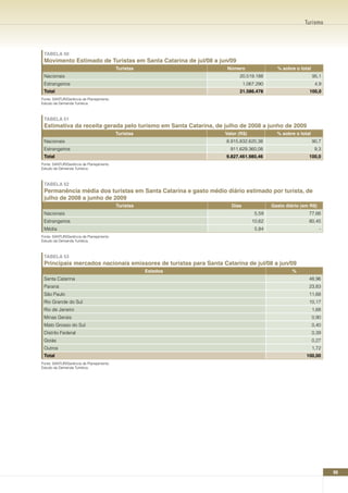 Turismo




 TABELA 50
 Movimento Estimado de Turistas em Santa Catarina de jul/08 a jun/09
                                          Turistas                número                 % sobre o total
 Nacionais                                                             20.519.188                          95,1
 Estrangeiros                                                              1.067.290                        4,9
 Total                                                                 21.586.478                      100,0
Fonte: SANTUR/Gerência de Planejamento.
Estudo da Demanda Turística.



 TABELA 51
 Estimativa da receita gerada pelo turismo em Santa Catarina, de julho de 2008 a junho de 2009
                                          Turistas               Valor (R$)              % sobre o total
 Nacionais                                                        8.915.832.620,38                         90,7
 Estrangeiros                                                      911.629.360,08                           9,3
 Total                                                            9.827.461.980,46                     100,0
Fonte: SANTUR/Gerência de Planejamento.
Estudo da Demanda Turística.



 TABELA 52
 Permanência média dos turistas em Santa Catarina e gasto médio diário estimado por turista, de
 julho de 2008 a junho de 2009
                                          Turistas                  Dias               Gasto diário (em R$)
 Nacionais                                                                      5,59                   77,66
 Estrangeiros                                                                  10,62                   80,45
 Média                                                                          5,84                          -
Fonte: SANTUR/Gerência de Planejamento.
Estudo da Demanda Turística.



 TABELA 53
 Principais mercados nacionais emissores de turistas para Santa Catarina de jul/08 a jun/09
                                                     Estados                                    %
 Santa Catarina                                                                                        48,96
 Paraná                                                                                                23,83
 São Paulo                                                                                             11,68
 Rio Grande do Sul                                                                                     10,17
 Rio de Janeiro                                                                                            1,68
 Minas Gerais                                                                                              0,90
 Mato Grosso do Sul                                                                                        0,40
 Distrito Federal                                                                                          0,39
 Goiás                                                                                                     0,27
 Outros                                                                                                    1,72
 Total                                                                                                100,00
Fonte: SANTUR/Gerência de Planejamento.
Estudo da Demanda Turística.




                                                                                                                  99
 