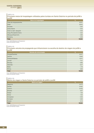 SANTA CATARINA
               EM DADOS    2011

       TABELA 54
       Principais meios de hospedagem utilizados pelos turistas em Santa Catarina no período de jul/08 a
       jun/09
                                                 Meios de hospedagem                          %
       Casa de amigos/parentes                                                                      40,31
       Hotel                                                                                        39,45
       Pousada                                                                                       5,30
       Casa própria                                                                                  5,04
       Casa ou apto. (aluguel)                                                                       4,33
       Hosp./Pensão/Dormitório                                                                       4,20
       Albergue/Alojamento                                                                           0,98
       Camping                                                                                       0,39
       Total                                                                                       100,00
      Fonte: SANTUR/Gerência de Planejamento.
      Estudo da Demanda Turística.



       TABELA 55
       Principais veículos de propaganda que influenciaram na escolha do destino de viagem de jul/08 a
       jun/09
                                                Veículos de comunicação                       %
       Amigos/Parentes                                                                              44,41
       Internet                                                                                     16,60
       Folhetos/Fôlderes                                                                            16,41
       Jornais                                                                                       7,51
       Revistas                                                                                      6,86
       Televisão                                                                                     6,37
       Rádio                                                                                         1,78
       Filmes                                                                                        0,06
       Total                                                                                       100,00
      Fonte: SANTUR/Gerência de Planejamento.
      Estudo da Demanda Turística.



       TABELA 56
       Motivo da viagem a Santa Catarina no período de jul/08 a jun/09
                                                   Motivo da viagem                           %
       Negócios                                                                                     44,75
       Família                                                                                      24,65
       Turismo                                                                                      24,35
       Estudos                                                                                       3,07
       Festas                                                                                        1,33
       Feiras                                                                                        1,03
       Congresso                                                                                     0,46
       Compras                                                                                       0,26
       Rodeio                                                                                        0,10
       Total                                                                                       100,00
      Fonte: SANTUR/Gerência de Planejamento.
      Estudo da Demanda Turística.




100
 