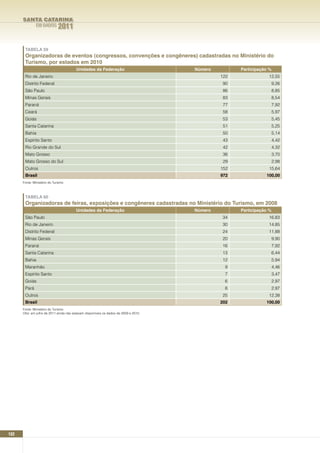 SANTA CATARINA
              EM DADOS        2011

       TABELA 59
       Organizadoras de eventos (congressos, convenções e congêneres) cadastradas no Ministério do
       Turismo, por estados em 2010
                                        Unidades da Federação                        número         Participação %
       Rio de Janeiro                                                                         122               12,55
       Distrito Federal                                                                        90                    9,26
       São Paulo                                                                               86                    8,85
       Minas Gerais                                                                            83                    8,54
       Paraná                                                                                  77                    7,92
       Ceará                                                                                   58                    5,97
       Goiás                                                                                   53                    5,45
       Santa Catarina                                                                          51                    5,25
       Bahia                                                                                   50                    5,14
       Espírito Santo                                                                          43                    4,42
       Rio Grande do Sul                                                                       42                    4,32
       Mato Grosso                                                                             36                    3,70
       Mato Grosso do Sul                                                                      29                    2,98
       Outros                                                                                 152               15,64
       Brasil                                                                                 972              100,00
      Fonte: Ministério do Turismo



       TABELA 60
       Organizadoras de feiras, exposições e congêneres cadastradas no Ministério do Turismo, em 2008
                                        Unidades da Federação                        número         Participação %
       São Paulo                                                                               34               16,83
       Rio de Janeiro                                                                          30               14,85
       Distrito Federal                                                                        24               11,88
       Minas Gerais                                                                            20                    9,90
       Paraná                                                                                  16                    7,92
       Santa Catarina                                                                          13                    6,44
       Bahia                                                                                   12                    5,94
       Maranhão                                                                                 9                    4,46
       Espírito Santo                                                                           7                    3,47
       Goiás                                                                                    6                    2,97
       Pará                                                                                     6                    2,97
       Outros                                                                                  25               12,38
       Brasil                                                                                 202              100,00
      Fonte: Ministério do Turismo
      Obs: em julho de 2011 ainda não estavam disponíveis os dados de 2009 e 2010.




102
 