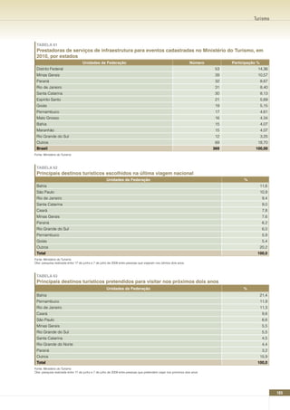 Turismo




 TABELA 61
 Prestadoras de serviços de infraestrutura para eventos cadastradas no Ministério do Turismo, em
 2010, por estados
                                   Unidades da Federação                                                           número         Participação %
 Distrito Federal                                                                                                            53                14,36
 Minas Gerais                                                                                                                39                10,57
 Paraná                                                                                                                      32                    8,67
 Rio de Janeiro                                                                                                              31                    8,40
 Santa Catarina                                                                                                              30                    8,13
 Espírito Santo                                                                                                              21                    5,69
 Goiás                                                                                                                       19                    5,15
 Pernambuco                                                                                                                  17                    4,61
 Mato Grosso                                                                                                                 16                    4,34
 Bahia                                                                                                                       15                    4,07
 Maranhão                                                                                                                    15                    4,07
 Rio Grande do Sul                                                                                                           12                    3,25
 Outros                                                                                                                      69                18,70
 Brasil                                                                                                                     369               100,00
Fonte: Ministério do Turismo



 TABELA 62
 Principais destinos turísticos escolhidos na última viagem nacional
                                                     Unidades da Federação                                                              %
 Bahia                                                                                                                                             11,6
 São Paulo                                                                                                                                         10,9
 Rio de Janeiro                                                                                                                                     9,4
 Santa Catarina                                                                                                                                     9,0
 Ceará                                                                                                                                              7,8
 Minas Gerais                                                                                                                                       7,6
 Paraná                                                                                                                                             6,2
 Rio Grande do Sul                                                                                                                                  6,0
 Pernambuco                                                                                                                                         5,9
 Goiás                                                                                                                                              5,4
 Outros                                                                                                                                            20,2
 Total                                                                                                                                        100,0
Fonte: Ministério do Turismo
Obs: pesquisa realizada entre 17 de junho e 7 de julho de 2009 entre pessoas que viajaram nos últimos dois anos.



 TABELA 63
 Principais destinos turísticos pretendidos para visitar nos próximos dois anos
                                                     Unidades da Federação                                                             %
 Bahia                                                                                                                                             21,4
 Pernambuco                                                                                                                                        11,9
 Rio de Janeiro                                                                                                                                    11,3
 Ceará                                                                                                                                              9,8
 São Paulo                                                                                                                                          6,6
 Minas Gerais                                                                                                                                       5,5
 Rio Grande do Sul                                                                                                                                  5,5
 Santa Catarina                                                                                                                                     4,5
 Rio Grande do Norte                                                                                                                                4,4
 Paraná                                                                                                                                             3,2
 Outros                                                                                                                                            15,9
 Total                                                                                                                                        100,0
Fonte: Ministério do Turismo
Obs: pesquisa realizada entre 17 de junho e 7 de julho de 2009 entre pessoas que pretendem viajar nos próximos dois anos




                                                                                                                                                          103
 