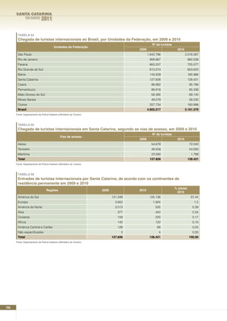 SANTA CATARINA
               EM DADOS       2011

       TABELA 64
       Chegada de turistas internacionais ao Brasil, por Unidades da Federação, em 2009 e 2010
                                                                                                   nº de turistas
                                         Unidades da Federação
                                                                                         2009                         2010
       São Paulo                                                                                1.842.796                    2.016.267
       Rio de Janeiro                                                                            908.667                        982.538
       Paraná                                                                                    663.237                        725.077
       Rio Grande do Sul                                                                         613.274                        653.622
       Bahia                                                                                     143.509                        165.966
       Santa Catarina                                                                            127.826                        128.421
       Ceará                                                                                      98.882                         95.786
       Pernambuco                                                                                 88.818                         85.336
       Mato Grosso do Sul                                                                         58.395                         68.140
       Minas Gerais                                                                               49.079                         56.230
       Outros                                                                                    207.734                        183.996
       Brasil                                                                                   4.802.217                    5.161.379
      Fonte: Departamento de Polícia Federal e Ministério do Turismo.



       TABELA 65
       Chegada de turistas internacionais em Santa Catarina, segundo as vias de acesso, em 2009 e 2010
                                                                                                   nº de turistas
                                               Vias de acesso
                                                                                         2009                         2010
       Aérea                                                                                      54.678                         72.040
       Terrestre                                                                                  49.558                         54.593
       Marítima                                                                                   23.590                          1.788
       Total                                                                                     127.826                        128.421
      Fonte: Departamento de Polícia Federal e Ministério do Turismo



       TABELA 66
       Entradas de turistas internacionais por Santa Catarina, de acordo com os continentes de
       residência permanente em 2009 e 2010
                                                                                                                    % s/total
                                  Regiões                               2009             2010
                                                                                                                     2010
       América do Sul                                                          121.349           125.136                          97,44
       Europa                                                                    3.652             1.924                            1,5
       América do Norte                                                          2.013               505                           0,39
       Ásia                                                                       377                442                           0,34
       Oceania                                                                    159                220                           0,17
       África                                                                     145                122                           0,10
       América Central e Caribe                                                   128                 68                           0,05
       Não especificados                                                            3                  4                           0,00
       Total                                                                   127.826           128.421                        100,00
      Fonte: Departamento de Polícia Federal e Ministério do Turismo




104
 