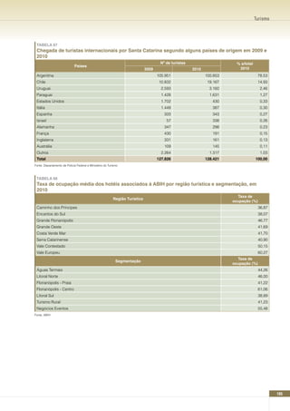 Turismo




 TABELA 67
 Chegada de turistas internacionais por Santa Catarina segundo alguns países de origem em 2009 e
 2010
                                                                                     nº de turistas                      % s/total
                             Países
                                                                             2009                     2010                2010
 Argentina                                                                          105.951                  100.853                  78,53
 Chile                                                                               10.832                   19.167                  14,93
 Uruguai                                                                              2.593                    3.160                   2,46
 Paraguai                                                                             1.428                    1.631                   1,27
 Estados Unidos                                                                       1.702                     430                    0,33
 Itália                                                                               1.449                     387                    0,30
 Espanha                                                                               333                      343                    0,27
 Israel                                                                                 57                      338                    0,26
 Alemanha                                                                              347                      298                    0,23
 França                                                                                430                      191                    0,15
 Inglaterra                                                                            331                      161                    0,13
 Austrália                                                                             109                      145                    0,11
 Outros                                                                               2.264                    1.317                   1,03
 Total                                                                              127.826                  128.421                 100,00
Fonte: Departamento de Polícia Federal e Ministério do Turismo



 TABELA 68
 Taxa de ocupação média dos hotéis associados à ABIH por região turística e segmentação, em
 2010
                                                                                                                         Taxa de
                                                          Região Turística
                                                                                                                       ocupação (%)
 Caminho dos Príncipes                                                                                                                36,87
 Encantos do Sul                                                                                                                      38,07
 Grande Florianópolis                                                                                                                 46,77
 Grande Oeste                                                                                                                         41,69
 Costa Verde Mar                                                                                                                      41,70
 Serra Catarinense                                                                                                                    40,90
 Vale Contestado                                                                                                                      50,15
 Vale Europeu                                                                                                                         60,27
                                                                                                                         Taxa de
                                                            Segmentação
                                                                                                                       ocupação (%)
 Águas Termais                                                                                                                        44,26
 Litoral Norte                                                                                                                        46,00
 Florianópolis - Praia                                                                                                                41,22
 Florianópolis - Centro                                                                                                               61,06
 Litoral Sul                                                                                                                          38,89
 Turismo Rural                                                                                                                        41,23
 Negócios Eventos                                                                                                                     55,48
Fonte: ABIH




                                                                                                                                               105
 