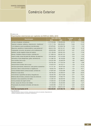 SANTA CATARINA
         EM DADOS       2011

                                          Comércio Exterior
Comércio Exterior

                                                                                                                                     Comércio Exterior


  TABELA 69
  Exportações catarinenses por capítulos da nCM em 2009 e 2010
                                                                                                Valor (US$ FOB)          % s/total           %
                                 Discriminação
                                                                                             2010           2009          2010              10/09
  Carnes e miudezas, comestíveis                                                       2.107.243.869     1.795.633.203         27,79            17,35
  Reatores nucleares, caldeiras, máquinas etc., mecânicos¹                             1.172.171.704      893.258.351          15,46            31,22
  Fumo (tabaco) e seus sucedâneos manufaturados                                           873.879.591     813.659.746          11,53                7,40
  Máquinas, aparelhos e material elétrico, suas partes etc.²                              658.813.756     587.231.371           8,69            12,19
  Preparações de carne, de peixes ou de crustáceos etc.                                   429.653.936     402.337.547           5,67                6,79
  Madeira, carvão vegetal e obras de madeira                                              410.138.526     349.381.910           5,41            17,39
  Móveis, mobiliário médico-cirúrgico, colchões etc.                                      271.999.316     260.467.315           3,59                4,43
  Papel e cartão, obras de pasta de celulose, de papel etc.                               184.048.400     157.310.592           2,43            17,00
  Sementes e frutos oleaginosos, grãos, sementes etc.                                     141.396.725      98.156.080           1,86            44,05
  Ferro fundido, ferro e aço                                                              125.223.188      43.349.376           1,65           188,87
  Produtos cerâmicos                                                                      124.762.160     117.723.734           1,65                5,98
  Obras de ferro fundido, ferro ou aço                                                     97.567.574      84.723.711           1,29            15,16
  Veículos automotores, tratores etc. suas partes e acessórios                             81.151.181      94.037.033           1,07           -13,70
  Gorduras, óleos e ceras animais ou vegetais etc.                                         78.302.776      65.964.121           1,03            18,71
  Outros artefatos têxteis confeccionados, sortidos etc.                                   67.997.530      73.053.486           0,90            -6,92
  Plásticos e suas obras                                                                   66.795.222      54.336.574           0,88            22,93
  Instrumentos e aparelhos de óptica, fotografia etc                                       58.549.192      38.214.039           0,77            53,21
  Matérias albuminóides, produtos à base de amido etc.                                     48.093.649      47.683.775           0,63                0,86
  Vestuário e seus acessórios, de malha                                                    41.239.154      36.528.782           0,54            12,89
  Outros produtos de origem animal                                                         37.360.554      22.154.398           0,49            68,64
  Frutas, cascas de cítricos e de melões                                                   37.109.932      35.220.284           0,49                5,37
  Preparações de produtos hortícolas, de frutas etc.                                       34.384.993      27.321.131           0,45            25,85
  Outros                                                                                  434.143.876     329.914.187           5,73            31,59
  Total das exportações de SC                                                          7.582.026.804     6.427.660.746        100,00            17,96
 Fonte: MDIC/SECEX
  1 Motocompressores, blocos de cilíndros, cabeçotes para motores de explosão, refrigeradores etc.
  2 Motores e geradores elétricos, conversores, condutores etc.




                                                                                                                                                           107
 