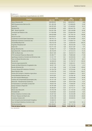 Comércio Exterior




 TABELA 71
 Principais empresas exportadoras em 2010
                                                                 2010                   2009              %
                              Empresa
                                                       US$ FOB          % s/total      US$ FOB          10/09
 Seara Alimentos S/A                                   646.858.201             8,53    622.625.671              3,89
 WEG Equipamentos Elétricos S/A                        581.495.430             7,67    518.906.825          12,06
 Sadia S/A                                             549.787.970             7,25    473.460.901          16,12
 Whirlpool S/A                                         524.926.590             6,92    505.642.735              3,81
 BRF - Brasil Foods S/A                                524.351.038             6,92    359.190.999          45,98
 Universal Leaf Tabacos Ltda.                          417.050.098             5,50    378.904.548          10,07
 Tupy S/A                                              380.823.669             5,02    167.793.133         126,96
 Souza Cruz S/A                                        354.378.377             4,67    306.049.245          15,79
 Cooperativa Central Oeste Catarinense                 199.750.713             2,63    161.644.063          23,57
 Diplomata Industrial e Comercial Ltda.                109.405.708             1,44    119.683.154           -8,59
 ArcelorMittal Brasil S/A                              108.419.730             1,43     32.834.922         230,20
 Frigorífico Riosulense S/A                            103.037.725             1,36     88.043.448          17,03
 Klabin S/A                                            102.771.152             1,36     95.241.267              7,91
 Bunge Alimentos S/A                                    92.069.774             1,21     76.089.228          21,00
 Agrovêneto S/A - Indústria de Alimentos                88.730.976             1,17     67.612.210          31,24
 ADM do Brasil Ltda.                                    68.641.925             0,91     38.232.414          79,54
 CTA Continental Tobaccos Alliance S/A                  65.380.771             0,86     78.860.826         -17,09
 Agrofrango Indústria e Comércio de Alimentos Ltda.     61.531.707             0,81     58.435.303              5,30
 Tyson do Brasil Alimentos Ltda.                        51.270.544             0,68     34.970.378          46,61
 Schultz S/A                                            48.308.818             0,64     21.755.747         122,05
 Tramonto Agroindustrial S/A                            46.680.581             0,62     18.852.201         147,61
 Vossko do Brasil Alimentos Congelados Ltda.            46.257.176             0,61     47.754.435          -3,14
 Bondio Alimentos S/A                                   44.101.066             0,58     19.179.568         129,94
 Curtume Viposa S/A Indústria e Comércio                32.194.709             0,42     22.753.484          41,49
 Bosch Rexroth Ltda.                                    31.976.730             0,42     13.761.300         132,37
 Fischer S/A Comércio, Indústria e Agricultura          31.814.741             0,42     24.089.615          32,07
 Frame Madeiras Especiais Ltda.                         30.973.397             0,41     24.766.192          25,06
 Zen S/A Indústria Metalúrgica                          30.900.750             0,41     22.978.588          34,48
 Indústria de Compensados Guararapes Ltda.              30.131.190             0,40     25.815.518          16,72
 Eliane S/A - Revestimentos Cerâmicos                   28.938.052             0,38     30.614.048          -5,47
 Compensados e Laminados Lavrasul S/A                   28.623.165             0,38     19.469.397          47,02
 Iguaçu Celulose e Papel S/A                            26.787.298             0,35     19.739.151          35,71
 Incasa S/A                                             26.466.287             0,35     25.712.121              2,93
 Electro Aço Altona S/A.                                25.703.199             0,34     31.173.736         -17,55
 Portobello S/A                                         25.648.864             0,34     23.423.092              9,50
 Gelnex Indústria e Comércio Ltda.                      25.567.053             0,34     30.445.289         -16,02
 Premium Tabacos do Brasil Ltda.                        25.372.088             0,33     49.448.338         -48,69
 Indústrias Artefama S/A                                24.993.163             0,33     28.039.054         -10,86
 Cien Companhia de Interconexão Energética              24.569.610             0,32              ---             ---
 Kavo do Brasil Indústria e Comércio Ltda.              23.038.118             0,30     18.557.859          24,14
 Demais empresas                                      1.892.298.651           24,96   1.725.110.743             9,69
 Total de Santa Catarina                              7.582.026.804          100,00   6.427.660.746         17,96
Fonte: MDIC/SECEX




                                                                                                                       109
 