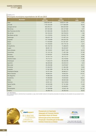SANTA CATARINA
                EM DADOS    2011

       TABELA 72
       Principais municípios exportadores de SC em 2010
                                                                                   2010                              2009                                   %
                                Município
                                                                                  US$ FOB                           US$ FOB                               10/09
       Itajaí                                                                         2.963.955.487                      2.625.911.530                                12,87
       Joinville                                                                      1.705.433.026                      1.317.566.826                                29,44
       Jaraguá do Sul                                                                   653.355.311                        605.023.464                                  7,99
       Blumenau                                                                         487.302.380                        445.127.362                                  9,47
       São Francisco do Sul                                                             421.930.528                        150.280.579                               180,76
       Rio do Sul                                                                       150.183.224                        146.726.916                                  2,36
       São Bento do Sul                                                                 141.479.553                        133.500.776                                  5,98
       Itapiranga                                                                       139.222.143                        110.497.316                                26,00
       Caçador                                                                          137.738.969                        106.220.783                                29,67
       Seara                                                                            117.432.683                        151.351.057                                -22,41
       Xaxim                                                                            110.193.820                        120.179.124                                 -8,31
       Forquilhinha                                                                     104.193.702                          74.466.878                               39,92
       Lages                                                                              96.991.161                         95.333.947                                 1,74
       Nova Veneza                                                                        92.126.361                         69.671.559                               32,23
       Canoinhas                                                                          91.142.154                         71.491.348                               27,49
       Brusque                                                                            81.934.647                         70.053.599                               16,96
       Pomerode                                                                           79.191.710                         59.115.177                               33,96
       Otacílio Costa                                                                     76.772.751                         64.319.935                               19,36
       Araranguá                                                                          71.032.310                         80.428.485                               -11,68
       Ipumirim                                                                           68.328.465                         63.242.513                                 8,04
       São José                                                                           65.236.586                         44.678.807                               46,01
       Criciúma                                                                           61.094.975                         51.362.280                               18,95
       Joaçaba                                                                            57.567.999                         30.184.736                               90,72
       Presidente Getúlio                                                                 53.701.944                         38.965.617                               37,82
       Morro Grande                                                                       46.680.581                         18.852.201                              147,61
       Rio Negrinho                                                                       44.964.949                         42.942.400                                 4,71
       Guatambu                                                                           44.266.683                         19.203.822                              130,51
       Mafra                                                                              42.677.952                         36.924.058                               15,58
       Palmitos                                                                           42.651.201                         58.518.953                               -27,12
       Santa Cacília                                                                      42.543.568                         37.161.694                               14,48
       Timbó                                                                              42.411.557                         43.446.851                                -2,38
       Florianópolis                                                                      37.328.998                         18.525.139                              101,50
       Videira                                                                            36.296.105                         26.292.452                                38,05
      Fonte: MDIC/SECEX
      Obs: a base dos dados é o domicílio fiscal do exportador, ou seja, entram também valores de mercadorias produzidas em empresas de outros estados mas que possuem domicí-
      lio fiscal em SC.




110
 