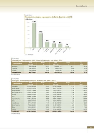 Comércio Exterior




                      GRÁFICO 9
                      Principais municípios exportadores de Santa Catarina, em 2010
                      US$ milhões
                                    2.963
                          3.000



                          2.500



                          2.000
                                               1.705
                          1.500



                          1.000

                                                                 653
                                                                                487        421
                           500

                                                                                                       150
                             0
                                    jaí




                                                 le




                                                              Su á



                                                                            au




                                                                                          Su o




                                                                                                       l
                                                                                                       Su
                                                          do gu




                                                                                       do isc
                                              vil
                                  Ita




                                                                l




                                                                                             l
                                                                           en




                                                                                                  do
                                               in




                                                             ra




                                                                                           c
                                                                           um




                                                                                        an
                                            Jo




                                                          Ja




                                                                                                   o
                                                                                      Fr
                                                                         Bl




                                                                                                 Ri
                                                                                      o
                     Fonte: MDIC/SECEX                                            Sã

 TABELA 73
 Exportações catarinenses para países do Mercosul em 2009 e 2010
                           2010                       Partic.                    2009                   Partic.                  %
    Discriminação
                          US$ FOB                       %                       US$ FOB                   %                     10/09
 Argentina                    550.288.136                        65,21             409.326.111                     62,71                34,44
 Paraguai                     166.923.770                        19,78             129.815.406                     19,89                28,59
 Uruguai                      126.608.105                        15,00             113.594.461                     17,40                11,46
 Total Mercosul               843.820.011                       100,00             652.735.978                    100,00                29,27
Fonte: MDIC/SECEX



 TABELA 74
 Principais estados exportadores do Brasil em 2009 e 2010
                           2010                       Partic.                    2009                   Partic.                  %
    Discriminação
                          US$ FOB                       %                       US$ FOB                   %                     10/09
 São Paulo                52.293.088.854                        25,90           42.380.659.844                    27,70                 23,39
 Minas Gerais             31.224.473.218                        15,46           19.517.677.395                    12,76                 59,98
 Rio de Janeiro           20.022.219.439                         9,92           13.519.419.301                     8,84                 48,10
 Rio Grande do Sul        15.382.445.828                         7,62           15.236.061.960                     9,96                  0,96
 Paraná                   14.176.010.340                         7,02           11.222.826.726                     7,34                 26,31
 Pará                     12.835.420.476                         6,36            8.345.255.133                     5,45                 53,81
 Espírito Santo           11.954.295.172                         5,92            6.510.240.948                     4,26                 83,62
 Bahia                     8.886.017.448                         4,40            7.010.799.752                     4,58                 26,75
 Mato Grosso               8.451.371.836                         4,19            8.426.868.709                     5,51                  0,29
 Santa Catarina            7.582.026.804                         3,76            6.427.660.746                     4,20                 17,96
 Goiás                     4.044.660.617                         2,00            3.614.963.748                     2,36                 11,89
 Outros                   15.063.255.303                         7,46           10.782.308.543                     7,05                 39,70
 Total Brasil           201.915.285.335                     100,00          152.994.742.805                   100,00                    31,98
Fonte: MDIC/SECEX




                                                                                                                                                111
 