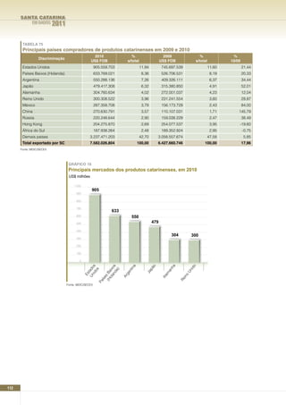SANTA CATARINA
             EM DADOS     2011

       TABELA 75
       Principais países compradores de produtos catarinenses em 2009 e 2010
                                                  2010                      %                     2009                     %               %
                 Discriminação
                                                 US$ FOB                 s/total                 US$ FOB                s/total           10/09
       Estados Unidos                                905.559.703                   11,94         745.697.539                      11,60           21,44
       Países Baixos (Holanda)                       633.769.021                    8,36         526.706.531                       8,19           20,33
       Argentina                                     550.288.136                    7,26         409.326.111                       6,37           34,44
       Japão                                         479.417.308                    6,32         315.380.850                       4,91           52,01
       Alemanha                                      304.760.634                    4,02         272.001.037                       4,23           12,04
       Reino Unido                                   300.308.522                    3,96         231.241.554                       3,60           29,87
       México                                        287.358.708                    3,79         156.173.729                       2,43           84,00
       China                                         270.630.791                    3,57         110.107.031                       1,71       145,79
       Rússia                                        220.248.644                    2,90         159.038.229                       2,47           38,49
       Hong Kong                                     204.275.870                    2,69         254.077.537                       3,95       -19,60
       África do Sul                                 187.938.264                    2,48         189.352.924                       2,95           -0,75
       Demais países                             3.237.471.203                     42,70       3.058.557.674                      47,58            5,85
       Total exportado por SC                    7.582.026.804                 100,00          6.427.660.746                 100,00               17,96
      Fonte: MDIC/SECEX




                                  GRÁFICO 10
                                  Principais mercados dos produtos catarinenses, em 2010
                                  US$ milhões

                                      1.000
                                                 905
                                       900

                                       800

                                       700
                                                              633
                                       600                                 550
                                       500                                                 479
                                       400
                                                                                                       304         300
                                       300

                                       200

                                       100

                                         0
                                                id s




                                                              nd os




                                                                           a




                                                                                           o



                                                                                                      ha




                                                                                                                   o
                                              Un tado




                                                                         tin




                                                                                       pã




                                                                                                                   id
                                                  os




                                                                a)
                                                           ola ix




                                                                                                    an




                                                                                                                  Un
                                                                           n



                                                                                      Ja
                                                        (H s Ba



                                                                        ge




                                                                                                  em
                                               Es




                                                                                                             ino
                                                                      Ar




                                                                                                 Al
                                                         íse




                                                                                                             Re
                                                      Pa




                                 Fonte: MDIC/SECEX




112
 