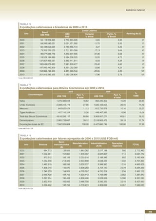 Comércio Exterior




 TABELA 76
 Exportações catarinenses e brasileiras de 2000 a 2010
                                                                 Santa Catarina
                       Brasil
      Ano                                       US$                   Variação                   Partic. %                Ranking de SC
                      US$ FOB
                                                FOB                   % anual                    s/ Brasil
 2000                  55.118.919.865          2.712.493.326                      5,65                       4,92                          6º
 2001                  58.286.593.021          3.031.171.592                     11,75                       5,20                          5º
 2002                  60.438.653.035          3.160.456.173                      4,27                       5,23                          6º
 2003                  73.203.222.075          3.701.853.788                     17,13                       5,06                          6º
 2004                  96.677.838.776          4.862.607.905                     31,36                       5,03                          6º
 2005                118.529.184.899           5.594.238.525                     15,05                       4,72                          8º
 2006                137.807.469.531           5.982.111.911                      6,93                       4,34                          9º
 2007                160.649.072.830           7.381.839.477                     23,40                       4,60                          8º
 2008                197.942.442.909           8.331.092.069                     12,86                       4,21                          9º
 2009                152.994.742.805           6.427.660.746                     -22,85                      4,20                         10º
 2010                201.915.285.335           7.582.026.804                     17,96                       3,76                         10º
Fonte: MDIC/SECEX



 TABELA 77
 Exportações catarinenses para Blocos Econômicos em 2009 e 2010
                                                   2010                                     2009
                                                                                                                                 %
            Discriminação                                  Part. %                                     Part. %
                                        US$ FOB                                  US$ FOB                                        10/09
                                                           s/ total                                    s/ total
 Nafta                                  1.275.386.014             16,82           982.220.403                  15,28                    29,85
 União Europeia                         2.089.344.778             27,56        1.825.433.505                   28,40                    14,46
 Mercosul                                843.820.011              11,13           652.735.978                  10,16                    29,27
 Tigres Asiáticos                        407.742.314                  5,38        448.467.385                     6,98                  -9,08
 Total dos Blocos Econômicos            4.616.293.117             60,88        3.908.857.271                   60,81                    18,10
 Demais países                          2.965.733.687             39,12        2.518.803.475                   39,19                    17,74
 Exportações totais de SC               7.582.026.804            100,00        6.427.660.746                  100,00                    17,96
Fonte: MDIC/SECEX



 TABELA 78
 Exportações catarinenses por fatores agregados de 2000 a 2010 (US$ FOB mil)
                                         Semi-
                                                        Manufaturados        Industrializados        Operações
      Ano            Básicos          manufaturados                                                                            TOTAL
                                                             (B)                  (A+B)              Especiais
                                           (A)
 2000                       694.713          133.826           1.883.362             2.017.188                      592           2.712.493
 2001                   1.002.651            151.800           1.876.007             2.027.807                      714           3.031.172
 2002                       970.312          156.126           2.033.216             2.189.342                      802           3.160.456
 2003                   1.052.600            214.325           2.433.898             2.648.222                 1.032              3.701.854
 2004                   1.462.919            166.243           3.232.137             3.398.380                 1.310              4.862.609
 2005                   1.838.040            145.870           3.608.250             3.754.120                 2.079              5.594.239
 2006                   1.748.970            154.926           4.076.282             4.231.208                 1.934              5.982.112
 2007                   2.668.429            184.706           4.525.143             4.709.849                 3.562              7.381.840
 2008                   3.297.234            190.459           4.838.400             5.028.859                 5.000              8.331.093
 2009                   2.832.119            105.565           3.486.758             3.592.323                 3.218              6.427.660
 2010                   3.266.632            132.765           4.176.273             4.309.038                 6.357              7.582.027
Fonte: MDIC/SECEX




                                                                                                                                                113
 