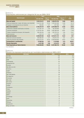 SANTA CATARINA
                EM DADOS   2011

       TABELA 79
       Exportações catarinenses por categorias de uso em 2009 e 2010
                                                                           2010                        2009
                                                                                                                                     %
                            Discriminação                                         Part. %                        Part. %
                                                                  Mil US$ FOB                 Mil US$ FOB                           10/09
                                                                                  s/ total                       s/ total
       Bens de Capital                                            1.543.316.411      20,35    1.253.672.755         19,50               23,10
        Bens de capital (exc. equip. de transp. uso industrial)   1.542.431.556      20,34    1.252.045.389         19,48               23,19
        Equipam. de transporte de uso industrial                       884.855         0,01      1.627.366            0,03             -45,63
       Bens Intermediários                                        2.795.427.515      36,87    2.244.808.519         34,92               24,53
        Alimentos e bebidas destinados à indústria                 221.387.724         2,92    165.226.689            2,57              33,99
        Insumos industriais                                       2.187.407.354      28,85    1.855.466.446         28,87               17,89
        Peças e acessórios de equip. de transporte                 385.295.024         5,08    222.700.724            3,46              73,01
        Bens diversos                                                1.337.413         0,02      1.414.660            0,02              -5,46
       Bens de Consumo                                            3.209.067.654      42,32    2.919.811.413         45,43                   9,91
        Bens de consumo duráveis                                   285.992.307         3,77    379.872.720            5,91             -24,71
        Bens de consumo não duráveis                              2.923.075.347      38,55    2.539.938.693         39,52               15,08
       Combustíveis e Lubrificantes                                 27.858.222         0,37      6.149.589            0,10            353,01
       Demais Operações                                              6.357.002         0,08      3.218.470            0,05              97,52
       Total Exportado por Santa Catarina                         7.582.026.804     100,00    6.427.660.746        100,00               17,96
      Fonte: MDIC/SECEX



       TABELA 80
       número de empresas exportadoras por municípios catarinenses em 2009 e 2010
                                         Município                                            2009                           2010
       Joinville                                                                                         168                                163
       Blumenau                                                                                          120                                119
       Itajaí                                                                                               67                               63
       Florianópolis                                                                                        62                               53
       Jaraguá do Sul                                                                                       57                               56
       Brusque                                                                                              54                               50
       São Bento do Sul                                                                                     52                               50
       Criciúma                                                                                             50                               52
       Lages                                                                                                28                               28
       Chapecó                                                                                              26                               24
       São João Batista                                                                                     26                               20
       Rio Negrinho                                                                                         25                               20
       Pomerode                                                                                             25                               22
       São José                                                                                             24                               24
       Rio do Sul                                                                                           23                               24
       Caçador                                                                                              22                               20
       Indaial                                                                                              20                               20
       Curitibanos                                                                                          19                               18
       Timbó                                                                                                18                               19
       Tubarão                                                                                              16                               12
       Gaspar                                                                                               15                               16
       Mafra                                                                                                14                               16
       Urussanga                                                                                            13                               11
       Içara                                                                                                13                               15
       Canoinhas                                                                                            13                               13
       Palhoça                                                                                              13                               14
       Guaramirim                                                                                           12                               14
       Braço do Norte                                                                                       11                               12
                                                                                                                                     continua...




114
 