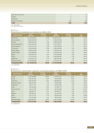 Comércio Exterior




 São Francisco do Sul                                                                              9                          10
 Videira                                                                                           9                          10
 Fraiburgo                                                                                         8                           10
 Demais municípios                                                                              428                          404
 Total                                                                                        1.460                         1.402
Fonte: MDIC/SECEX
Obs: critério domicílio fiscal



 TABELA 81
 Importações brasileiras por estados em 2009 e 2010
                                   2010            Particip.              2009            Particip.                  %
      Discriminação
                                  US$ FOB          % s/ total            US$ FOB          % s/ total               10/09
 São Paulo                        67.780.050.516                37,30    50.487.973.371            39,53                   34,25
 Rio de Janeiro                   16.665.532.933                 9,17    11.644.597.489                9,12                43,12
 Paraná                           13.956.900.949                 7,68     9.620.843.086                7,53                45,07
 Rio Grande do Sul                13.274.905.376                 7,30     9.470.129.611                7,41                40,18
 Santa Catarina                   11.978.147.040                 6,59     7.288.150.960                5,71                64,35
 Amazonas                         11.055.632.695                 6,08     6.939.192.083                5,43                59,32
 Minas Gerais                      9.966.413.963                 5,48     7.350.815.024                5,76                35,58
 Espírito Santo                    7.595.368.583                 4,18     5.484.253.256                4,29                38,49
 Bahia                             6.678.045.224                 3,67     4.672.580.698                3,66                42,92
 Goiás                             4.175.312.520                 2,30     2.852.690.397                2,23                46,36
 Maranhão                          3.816.931.442                 2,10     1.993.435.662                1,56                91,48
 Demais estados                   14.789.026.697                 8,14     9.917.681.351                7,77                49,12
 Total geral do BR               181.732.267.938           100,00       127.722.342.988           100,00                   42,29
Fonte: MDIC/SECEX



 TABELA 82
 Importações catarinenses, segundo os principais países, em 2009 e 2010
                                   2010            Particip.              2009            Particip.                  %
     Discriminação
                                  US$ FOB          % s/ total            US$ FOB          % s/ total               10/09
 China                            3.105.409.929             25,93         1.712.691.155            23,50                    81,32
 Chile                            1.436.401.894             11,99          735.434.094             10,09                    95,31
 Argentina                        1.080.427.982                 9,02       869.689.252             11,93                    24,23
 Estados Unidos                     859.550.223                 7,18       618.524.982                 8,49                 38,97
 Alemanha                           498.112.781                 4,16       316.763.359                 4,35                 57,25
 Índia                              425.554.563                 3,55       197.948.716                 2,72                114,98
 Coreia do Sul                      422.217.482                 3,52       196.124.909                 2,69                115,28
 Peru                               328.905.731                 2,75       160.566.713                 2,20                104,84
 México                             290.533.704                 2,43       137.427.652                 1,89                111,41
 Itália                             261.277.210                 2,18       206.226.246                 2,83                 26,69
 Taiwan                             221.491.960                 1,85       162.614.040                 2,23                 36,21
 Demais países                    3.048.263.581             25,45         1.974.139.842            27,09                    54,41
 Total geral SC                  11.978.147.040            100,00         7.288.150.960           100,00                    64,35
Fonte: MDIC/SECEX




                                                                                                                                    115
 