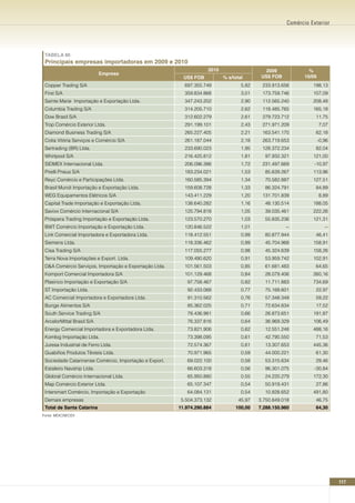 Comércio Exterior




 TABELA 86
 Principais empresas importadoras em 2009 e 2010
                                                                    2010                    2009               %
                            Empresa
                                                          US$ FOB          % s/total       US$ FOB           10/09
 Copper Trading S/A                                       697.355.749              5,82    233.913.656          198,13
 First S/A                                                359.834.868              3,01    173.759.746          107,09
 Sainte Marie Importação e Exportação Ltda.               347.243.202              2,90    112.565.240          208,48
 Columbia Trading S/A                                     314.205.710              2,62    118.485.765          165,18
 Dow Brasil S/A                                           312.602.279              2,61    279.723.712           11,75
 Trop Comércio Exterior Ltda.                             291.199.101              2,43    271.971.209               7,07
 Diamond Business Trading S/A                             265.227.405              2,21    163.541.170           62,18
 Cotia Vitória Serviços e Comércio S/A                    261.187.044              2,18    263.719.653               -0,96
 Sertrading (BR) Ltda.                                    233.690.023              1,95    128.372.234           82,04
 Whirlpool S/A                                            216.425.812              1,81     97.932.321          121,00
 SIDMEX Internacional Ltda.                               206.096.386              1,72    231.497.669           -10,97
 Pirelli Pneus S/A                                        183.234.021              1,53     85.639.267          113,96
 Reyc Comércio e Participações Ltda.                      160.585.394              1,34     70.582.887          127,51
 Brasil Mundi Importação e Exportação Ltda.               159.608.728              1,33     86.324.791           84,89
 WEG Equipamentos Elétricos S/A                           143.411.229              1,20    131.701.839               8,89
 Capital Trade Importação e Exportação Ltda.              138.640.282              1,16     48.130.514          188,05
 Savixx Comércio Internacional S/A                        125.794.818              1,05     39.035.461          222,26
 Próspera Trading Importação e Exportação Ltda.           123.570.270              1,03     55.835.236          121,31
 BWT Comércio Importação e Exportação Ltda.               120.846.522              1,01              --                 --
 Link Comercial Importadora e Exportadora Ltda.           118.412.551              0,99     80.877.944           46,41
 Siemens Ltda.                                            118.336.462              0,99     45.704.968          158,91
 Cisa Trading S/A                                         117.055.277              0,98     45.324.639          158,26
 Terra Nova Importações e Export. Ltda.                   109.490.620              0,91     53.959.742          102,91
 D&A Comércio Serviços, Importação e Exportação Ltda.     101.561.503              0,85     61.681.483           64,65
 Komport Comercial Importadora S/A                        101.129.468              0,84     28.079.406          260,16
 Plasinco Importação e Exportação S/A                      97.758.467              0,82     11.711.883          734,69
 ST Importação Ltda.                                       92.433.068              0,77     75.168.601           22,97
 AC Comercial Importadora e Exportadora Ltda.              91.310.562              0,76     57.348.349           59,22
 Bunge Alimentos S/A                                       85.362.025              0,71     72.634.834           17,52
 South Service Trading S/A                                 78.436.981              0,66     26.873.651          191,87
 ArcelorMittal Brasil S/A                                  76.337.816              0,64     36.969.329          106,49
 Energy Comercial Importadora e Exportadora Ltda.          73.821.906              0,62     12.551.248          488,16
 Komlog Importação Ltda.                                   73.398.095              0,61     42.790.550           71,53
 Juresa Industrial de Ferro Ltda.                          72.574.367              0,61     13.307.653          445,36
 Guabifios Produtos Têxteis Ltda.                          70.971.965              0,59     44.000.221           61,30
 Sociedade Catarinense Comércio, Importação e Export.      69.022.100              0,58     53.315.634           29,46
 Estaleiro Navship Ltda.                                   66.603.318              0,56     96.301.075           -30,84
 Globral Comércio Internacional Ltda.                      65.950.880              0,55     24.220.279          172,30
 Map Comércio Exterior Ltda.                               65.107.347              0,54     50.919.431           27,86
 Intersmart Comércio, Importação e Exportação              64.084.131              0,54     10.828.652          491,80
 Demais empresas                                         5.504.373.132            45,97   3.750.849.018          46,75
 Total de Santa Catarina                                11.974.290.884          100,00    7.288.150.960          64,30
Fonte: MDIC/SECEX




                                                                                                                             117
 