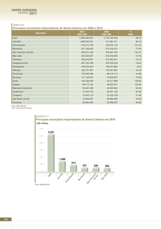 SANTA CATARINA
                EM DADOS        2011

       TABELA 87
       Principais municípios importadores de Santa Catarina em 2009 e 2010
                                                                                        2010                      2009                 %
                                       Município
                                                                                       US$ FOB                   US$ FOB             10/09
       Itajaí                                                                           5.260.962.674                3.155.160.846            66,74
       Joinville                                                                        1.466.505.351                 751.681.471             95,10
       Florianópolis                                                                        913.010.739               453.675.132            101,25
       Blumenau                                                                             551.439.095               310.430.321             77,64
       São Francisco do Sul                                                                 525.631.329               225.867.453            132,72
       São José                                                                             503.932.567               342.232.883             47,25
       Imbituba                                                                             269.009.461               316.950.251            -15,13
       Jaraguá do Sul                                                                       267.335.788               225.000.003             18,82
       Navegantes                                                                           206.504.924               190.407.664              8,45
       Palhoça                                                                              168.707.367               135.591.981             24,42
       Pomerode                                                                             144.009.798                99.416.114             44,86
       Brusque                                                                              141.149.972                78.608.927             79,56
       Ilhota                                                                               103.338.326                45.311.698            128,06
       Gaspar                                                                                99.712.132                49.622.521            100,94
       Balneário Camboriú                                                                    85.831.220                46.322.845             85,29
       Guabiruba                                                                             75.183.150                46.051.102             63,26
       Chapecó                                                                               73.643.119                51.876.159             41,96
       São Bento do Sul                                                                      70.903.007                48.868.360             45,09
       Criciúma                                                                              59.584.595                32.586.827             82,85
      Fonte: MDIC/SECEX
      Obs: critério domicílio fiscal




                                        GRÁFICO 11
                                        Principais municípios importadores de Santa Catarina em 2010
                                        US$ milhões

                                            6.000

                                                      5.261
                                            5.000



                                            4.000



                                            3.000



                                            2.000
                                                                   1.466
                                            1.000
                                                                                 913
                                                                                             551          526         504
                                               0
                                                                                                       Su o
                                                      jaí




                                                               ille




                                                                                 s



                                                                                            au




                                                                                                                     sé
                                                                                li




                                                                                                    do isc
                                                                             po
                                                    Ita




                                                                                                          l


                                                                                                                 Jo
                                                                                         en
                                                              inv




                                                                                                        c
                                                                            nó



                                                                                       um




                                                                                                     an




                                                                                                                o
                                                              Jo




                                                                                                                Sã
                                                                           ria




                                                                                                   Fr
                                                                                       Bl
                                                                      Flo




                                                                                                   o
                                                                                                 Sã




                                       Fonte: MDIC/SECEX




118
 