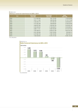 Comércio Exterior




 TABELA 88
 Balança comercial catarinense de 2000 a 2010
                                                 Exportação               Importação                        Saldo
                Ano
                                                 (US$ FOB)                 (US$ FOB)                      (US$ FOB)
 2000                                                  2.712.493.326              957.170.420                  1.755.322.906
 2001                                                  3.031.171.592              860.394.086                  2.170.777.506
 2002                                                  3.160.456.173              931.395.232                  2.229.060.941
 2003                                                  3.701.853.788              993.809.940                  2.708.043.848
 2004                                                  4.862.607.905             1.508.949.736                 3.353.658.169
 2005                                                  5.594.238.525             2.188.539.874                 3.405.698.651
 2006                                                  5.982.111.911             3.468.764.606                 2.513.347.305
 2007                                                  7.381.839.477             5.000.221.348                 2.381.618.129
 2008                                                  8.331.092.069             7.940.723.855                   390.368.214
 2009                                                  6.427.660.746             7.288.150.960                  -860.490.214
 2010                                                  7.582.026.804            11.978.147.040                 -4.396.120.236
Fonte: MDIC/SECEX




                       GRÁFICO 12
                       Saldo Comercial Catarinense de 2005 a 2010
                       US$ milhões
                               4.000
                                          3.406
                               3.000
                                                      2.513      2.382
                               2.000


                               1.000
                                                                         390
                                  0


                              -1.000
                                                                                    -860
                              -2.000


                              -3.000


                              -4.000


                              -5.000                                                             -4.396
                                          2005        2006       2007    2008      2009          2010
                      Fonte: MDIC/SECEX




                                                                                                                                119
 