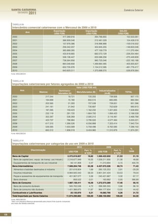 SANTA CATARINA                                                                                                                              Comércio Exterior
              EM DADOS      2011

       TABELA 89
       Intercâmbio comercial catarinense com o Mercosul de 2000 a 2010
                                                            Exportação                             Importação                               SALDO
                        Ano
                                                            (US$ FOB)                               (US$ FOB)                             (US$ FOB)
       2000                                                             417.269.916                           264.766.855                           152.503.061
       2001                                                             366.909.548                           212.481.029                           154.428.519
       2002                                                             157.978.386                           316.996.888                          -159.018.502
       2003                                                             258.342.207                           404.945.255                          -146.603.048
       2004                                                             365.889.285                           477.159.779                          -111.270.494
       2005                                                             433.818.665                           662.073.129                          -228.254.464
       2006                                                             558.136.447                           833.586.256                          -275.449.809
       2007                                                             738.564.858                           960.725.046                          -222.160.188
       2008                                                             864.048.858                          1.269.884.485                         -405.835.627
       2009                                                             652.735.978                          1.134.512.395                         -481.776.417
       2010                                                             843.820.011                          1.370.698.575                         -526.878.564
      Fonte: MDIC/SECEX



       TABELA 90
       Importações catarinenses por fatores agregados de 2000 a 2010
                                                                                          Valor (US$ FOB mil)
                 Ano                                               Semimanu-                                       Industrializados
                                          Básicos                                         Manufaturados (B)                                        TOTAL
                                                                  faturados (A)                                         (A+B)
       2000                                       217.244                      19.721                 720.205                  739.926                 957.170
       2001                                       194.699                      15.180                 650.515                  665.695                 860.394
       2002                                       202.565                      21.293                 707.538                  728.831                 931.396
       2003                                       241.181                      21.942                 730.687                  752.629                 993.810
       2004                                       187.295                    159.423                1.162.232                 1.321.655               1.508.950
       2005                                       232.119                    291.720                1.664.700                 1.956.420               2.188.539
       2006                                       352.287                    536.269                2.580.212                 3.116.481               3.468.768
       2007                                       422.737                    786.984                3.790.500                 4.577.484               5.000.221
       2008                                       617.310                  1.266.526                6.056.888                 7.323.414               7.940.724
       2009                                       526.065                  1.003.589                5.758.496                 6.762.085               7.288.150
       2010                                       663.312                  1.906.019                9.404.960                11.310.979              11.974.291
      Fonte: MDIC/SECEX



       TABELA 91
       Importações catarinenses por categorias de uso em 2009 e 2010
                                                                                           2010                          2009
                                                                                                                                                       %
                               Discriminação                                                      Part. %                          Part. %
                                                                                US$ FOB                           US$ FOB                             10/09
                                                                                                  s/ total                         s/ total
       Bens de Capital                                                        2.372.819.857          19,82      1.569.422.650             21,53            51,19
         Bens de capital (exc. equip. de transp. uso industr.)                2.316.677.949          19,35      1.558.211.956             21,38            48,68
         Equipamentos de transporte de uso industrial                                56.141.908        0,47        11.210.694              0,15          400,79
       Bens Intermediários                                                    7.589.204.746          63,38      4.427.072.226             60,74            71,43
         Alimentos e bebidas destinados à indústria                             201.618.804            1,68       285.125.253              3,91            -29,29
         Insumos industriais                                                  6.984.820.343          58,33      3.901.341.424             53,53            79,04
         Peças e acessórios de equipamentos de transporte                       401.907.077            3,36       240.421.667              3,30            67,17
         Bens diversos                                                                 858.522         0,01           183.882              0,00          366,89
       Bens de Consumo                                                        1.987.130.411          16,59      1.272.573.289             17,46            56,15
         Bens de consumo duráveis                                               565.763.536            4,72       288.395.355              3,96            96,18
         Bens de consumo não duráveis                                         1.421.366.875          11,87        984.177.934             13,50            44,42
       Combustíveis e Lubrificantes                                                  25.135.870        0,21        19.082.795              0,26            31,72
       Total Importado por Santa Catarina                                    11.974.290.884         100,00      7.288.150.960         100,00               64,30
      Fonte: MDIC/SECEX
      *Valor com pequena diferença apresentada pela própria fonte quando comparado
      aos totais das tabelas anteriores.




120
 