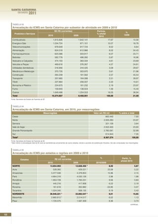 SANTA CATARINA
                EM DADOS      2011

       TABELA 93
       Arrecadação do ICMS em Santa Catarina por subsetor de atividade em 2009 e 2010
                                                                  Mil R$ (correntes)                                         Particip.
                                                                                                                                                                    %
          Produtos e Serviços                                                                                                % s/total
                                                         2010                                2009                                                                  10/09
                                                                                                                              2010
       Combustíveis                                             1.815.826                          1.642.141                                17,67                               10,58
       Energia e Gás                                            1.034.724                             871.101                               10,07                               18,78
       Telecomunicações                                           978.649                             917.724                                 9,52                                6,64
       Alimentação                                                824.018                             612.966                                 8,02                              34,43
       Farmacoquímicos                                            623.386                             503.917                                 6,07                              23,71
       Bebidas                                                    582.778                             498.260                                 5,67                              16,96
       Vestuário e Calçados                                       474.150                             383.334                                 4,61                              23,69
       Veículos e Peças                                           469.616                             376.267                                 4,57                              24,81
       Utilidades domésticas                                      316.956                             244.425                                 3,08                              29,67
       Mecânica e Metalurgia                                      370.735                             303.970                                 3,61                              21,96
       Construção                                                 264.239                             181.562                                 2,57                              45,54
       Transporte                                                 257.665                             184.088                                 2,51                              39,97
       Têxtil                                                     227.864                             206.007                                 2,22                              10,61
       Borracha e Plástico                                        224.675                             181.232                                 2,19                              23,97
       Fumo                                                       159.840                             138.504                                 1,56                              15,40
       Outros                                                   1.649.486                           1.204.553                                16,05                              36,94
       Total                                                  10.274.607                            8.450.051                              100,00                               21,59
      Fonte: Secretaria de Estado da Fazenda de SC



       TABELA 94
       Arrecadação de ICMS em Santa Catarina, em 2010, por mesorregiões
                                                  Mesorregiões                                                           Valor em R$ mil                    % sobre o total
       Oeste                                                                                                                             663.440                                  7,93
       Norte                                                                                                                           2.005.283                                23,97
       Serrana                                                                                                                           321.126                                  3,84
       Vale do Itajaí                                                                                                                  2.002.400                                23,93
       Grande Florianópolis                                                                                                            2.760.081                                32,99
       Sul                                                                                                                               614.944                                  7,35
       Total*                                                                                                                          8.367.274                              100,00
      Fonte: Secretaria de Estado da Fazenda de SC
      *Valor inferior à arrecadação total de SC pois as transferências provenientes de outros estados, devido a acordos de substituição tributária, não são computadas nas mesorregiões.



       TABELA 95
       Arrecadação do ICMS por estados e regiões em 2009 e 2010
                                                                       2009
                                                                                                                                  %                             Partic. %
                  Estados                                         R$ mil correntes
                                                                                                                                                               s/total 2010
                                                         2010                               2009                            2010/2009
       nORTE                                                13.854.993                         12.828.456 *                                   8,00                                5,87
       Acre                                                     528.265                             429.221 *                               23,08                                 0,22
       Amazonas                                              5.077.506                           4.378.853                                  15,96                                 2,15
       Pará                                                  4.664.316                           4.530.126                                    2,96                                1,98
       Rondônia                                              1.953.728                           1.783.231                                    9,56                                0,83
       Amapá                                                    445.216                             417.908                                   6,53                                0,19
       Roraima                                                  161.616                             350.982                                -53,95                                 0,07
       Tocantins                                             1.024.345                              938.135                                   9,19                                0,43
       nORDESTE                                             36.946.221 *                       33.892.547 *                                   9,01                              15,65
       Maranhão                                              2.665.812 *                         2.514.517                                    6,02                                1,13
       Piauí                                                 1.720.075                           1.587.309                                    8,36                                0,73
                                                                                                                                                                            continua...




122
 