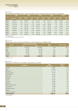 SANTA CATARINA
                EM DADOS     2011

       TABELA 97
       Arrecadação do ICMS, IPVA e Taxas, de 2003 a 2010, em Santa Catarina (valores constantes)
                               ICMS                              IPVA                     Taxas                       IRRF                     ITCMD
         Ano                            % anual           Valor R$     % anual    Valor R$     % anual        Valor R$     % anual       Valor R$   % anual
                   Valor R$ mil
                                         real               mil         real        mil         real            mil         real           mil       real
       2003             6.789.211           12,31          388.522         2,32    145.175           -0,26      271.717         16,92      18.308          2,01
       2004             6.990.553             2,97         422.114         8,65    147.287            1,45      282.541           3,98     22.901        25,09
       2005             7.346.756             5,10         497.918        17,96    223.952           52,05      286.542           1,42     29.186        27,44
       2006             7.506.246             2,17         587.246        17,94    250.594           11,90      406.874         41,99      30.670          5,08
       2007             7.979.581             6,31         683.343        16,36    274.715            9,63      558.024         37,15      44.179        44,05
       2008             8.864.091           11,08          782.074        14,45    320.955           16,83      492.739         -11,70     62.572        41,63
       2009             9.105.733             2,73         875.364        11,93    310.013           -3,41      426.650         -13,41     57.494          -8,12
       2010           10.536.128            15,71          902.139         3,06    346.966           11,92      519.393         21,74      74.910        30,29
      Fonte: DCOG/SEF/SC
      Obs: Valores constantes corrigidos pelo IPCA-IBGE



       TABELA 98
       Desempenho das receitas tributárias em Santa Catarina, em 2009 e 2010
                                                      R$ mil (valores correntes)                                Var. %
                Tributos                                                                                                                  Partic. % 2010
                                                  2010                            2009                          10/09
       ICMS                                               10.274.607                     8.449.881                            21,59                      85,11
       IPVA                                                  878.596                      812.696                              8,11                        7,28
       IRRF                                                  507.621                      397.005                             27,86                        4,20
       TAXAS                                                 338.341                      287.695                             17,60                        2,80
       ITCMD                                                  73.168                       53.430                             36,94                        0,61
       Total                                              12.072.333                 10.000.707                               20,71                     100,00
      Fonte:DCOG - SEF



       TABELA 99
       Repasse do ICMS aos municípios catarinenses em 2010
                                                                                                                 ICMS                       Partic. %
                                                 Municípios
                                                                                                             Valor (R$ mil)                  s/total
       Joinville                                                                                                          253.887                          9,42
       Itajaí                                                                                                             153.559                          5,70
       Blumenau                                                                                                           137.772                          5,11
       Jaraguá do Sul                                                                                                     114.972                          4,26
       Florianópolis                                                                                                      102.470                          3,80
       São José                                                                                                            60.235                          2,23
       Chapecó                                                                                                             59.437                          2,20
       Lages                                                                                                               54.385                          2,02
       Criciúma                                                                                                            49.525                          1,84
       Brusque                                                                                                             49.452                          1,83
       São Francisco do Sul                                                                                                41.246                          1,53
       Guaramirim                                                                                                          32.368                          1,20
       São Bento do Sul                                                                                                    31.747                          1,18
       Videira                                                                                                             30.848                          1,14
       Demais municípios                                                                                              1.524.248                          56,53
       Total do estado                                                                                                2.696.151                         100,00
      Fonte: DCOG/SEF




124
 