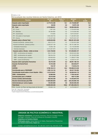Tributos




 TABELA 100
 Arrecadação das receitas federais em Santa Catarina, em 2010
                                                                        SC 2010         Partic. %           BR 2010           %
                             Receitas
                                                                          R$             s/total              R$            SC/BR
 Imposto sobre importação                                               2.177.012.428           12,1       21.119.020.307           10,3
 Imposto sobre exportação                                                     88.394                0,0       16.975.128             0,5
 IPI - Total                                                            2.218.588.941           12,3       39.990.506.654            5,5
   IPI - Fumo                                                              1.907.300                0,0     3.704.625.848            0,1
   IPI - Bebidas                                                          92.384.962                0,5     2.419.384.065            3,8
   IPI - Automóveis                                                          510.630                0,0     5.672.023.601            0,0
   IPI - Vinculado à importação                                         1.005.438.703               5,6    11.320.991.604            8,9
   IPI - Outros                                                         1.118.347.346               6,2    16.873.481.537            6,6
 Imposto sobre a Renda Total                                            4.329.840.585           24,1      208.201.291.639            2,1
   Imposto de Renda - pessoa física                                      458.575.475                2,5    17.253.591.698            2,7
   Imposto de Renda - pessoa jurídica                                   2.526.527.108           14,0       89.101.096.784            2,8
    Entidades financeiras                                                 10.935.138                0,1    13.118.239.906            0,1
    Demais empresas                                                     2.515.591.970           14,0       75.982.856.879            3,3
   Imposto sobre a Renda - retido na fonte                              1.344.738.002               7,5   101.846.603.157            1,3
    IRRF - rendimentos do trabalho                                       932.310.226                5,2    59.823.643.366            1,6
    IRRF - rendimentos do capital                                        196.054.534                1,1    24.184.822.689            0,8
    IRRF - remessas para o exterior                                      109.932.633                0,6    11.298.617.936            1,0
    IRRF - outros rendimentos                                            106.440.609                0,6     6.539.519.167            1,6
 Imposto sobre operações financeiras                                      60.472.429                0,3    26.601.198.154            0,2
 Imposto Territorial Rural                                                10.724.358                0,1      526.363.877             2,0
 CPMF                                                                        140.107                0,0       119.044.216            0,1
 COFInS                                                                 5.788.185.412           32,2      139.689.619.348            4,1
 Contribuição para o PIS/PASEP                                          1.460.144.154               8,1    40.547.743.394            3,6
 Contribuição social sobre o lucro líquido - CSLL                       1.315.518.547               7,3    45.928.344.170            2,9
 CIDE - Combustíveis                                                      22.882.093                0,1     7.738.163.207            0,3
 Contribuições para o FUnDAF                                              25.810.083                0,1      428.712.395             6,0
 Outras receitas administradas                                           450.553.328                2,5    14.433.907.670            3,1
 Receita Administrada pela RFB                                         17.859.960.859           99,2      545.340.890.160            3,3
 Administrada por outros órgãos                                          140.564.689                0,8    26.623.365.355            0,5
 Total Geral                                                           18.000.525.548          100,0      571.964.255.514            3,1
 PSS - Contrib. do Plano de Seguridade do Servidor*                      129.863.100                0,7     8.479.393.917            1,5
Fonte: SRF - Sistema DW - Arrecadação
Obs: não inclui Receita Previdenciária.
*A partir de agosto de 2010 a PSS passou a ser administrada pela RFB




                                                                                                                                           125
 