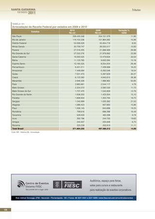 SANTA CATARINA                                                                                 Tributos
              EM DADOS     2011

      TABELA 101
      Arrecadação da Receita Federal por estados em 2009 e 2010
                                                  2010               2009              Variação %
                                Estados
                                                 R$ mil             R$ mil                10/09
      São Paulo                                     228.435.548        204.151.379                  11,90
      Rio de Janeiro                                118.152.236        101.964.282                  15,88
      Distrito Federal                               53.506.028         50.454.719                   6,05
      Minas Gerais                                   30.759.747         26.555.017                  15,83
      Paraná                                         27.516.205         21.686.569                  26,88
      Rio Grande do Sul                              27.032.276         21.978.882                  22,99
      Santa Catarina                                 18.000.525         13.479.634                  33,54
      Bahia                                          11.123.765          9.830.084                  13,16
      Espírito Santo                                 10.185.525          8.054.204                  26,46
      Pernambuco                                      8.401.211          7.228.568                  16,22
      Amazonas                                        7.448.084          6.283.046                  18,54
      Goiás                                           7.031.470          5.397.629                  30,27
      Ceará                                           6.123.365          4.845.815                  26,36
      Maranhão                                        2.846.326          1.886.862                  50,85
      Pará                                            2.665.661          2.544.117                   4,78
      Mato Grosso                                     2.324.372          2.080.530                  11,72
      Mato Grosso do Sul                              1.737.470          1.540.859                  12,76
      Rio Grande do Norte                             1.638.250          1.423.354                  15,10
      Paraíba                                         1.606.934          1.353.784                  18,70
      Sergipe                                         1.245.999          1.025.382                  21,52
      Alagoas                                         1.086.423              937.683                15,86
      Piauí                                           1.006.143              843.698                19,25
       Rondônia                                           799.616            686.396                16,49
       Tocantins                                          529.533            482.298                 9,79
       Acre                                               292.796            244.750                19,63
       Amapá                                              245.507            225.848                 8,70
       Roraima                                            223.239            200.919                11,11
       Total Brasil                                 571.964.255        497.386.312                  14,99
      Fonte: SRF - Sistema DW - Arrecadação




126
 