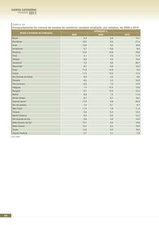 SANTA CATARINA
               EM DADOS     2011

       TABELA 105
       Comportamento do volume de vendas do comércio varejista ampliado, por estados, de 2008 a 2010
                                                                   VARIAçãO %
                    Brasil e Unidades da Federação
                                                     2008             2009               2010
       Brasil                                                9,9                 6,9             12,2
       Rondônia                                             19,0                 9,3             27,3
       Acre                                                 13,0                 9,2             18,9
       Amazonas                                              5,7                -0,6              9,0
       Roraima                                              12,4                10,8             19,9
       Pará                                                  3,1                 2,9             11,2
       Amapá                                                 8,8                 4,6             15,8
       Tocantins                                             7,0                 9,9             39,7
       Maranhão                                              9,1                 6,8             15,6
       Piauí                                                11,9                15,8              9,0
       Ceará                                                11,5                10,3             17,0
       Rio Grande do Norte                                   9,3                 4,5              9,8
       Paraíba                                               8,5                 4,2             19,2
       Pernambuco                                            6,3                 7,3             12,8
       Alagoas                                               7,4                10,4             13,8
       Sergipe                                               6,7                15,6             12,0
       Bahia                                                 8,9                 7,3             11,6
       Minas Gerais                                          9,1                 6,7             15,0
       Espírito Santo                                       17,2                 6,8             20,3
       Rio de Janeiro                                        7,3                 6,1              9,7
       São Paulo                                            11,4                 7,9             11,0
       Paraná                                                9,8                 6,0             13,2
       Santa Catarina                                        9,9                 6,0             10,7
       Rio Grande do Sul                                     9,6                 4,6             13,0
       Mato Grosso do Sul                                   13,7                 6,9             15,6
       Mato Grosso                                          15,2                 6,0             19,3
       Goiás                                                14,0                 6,0             16,0
       Distrito Federal                                      0,7                 3,1              7,8
      Fonte: IBGE




128
 