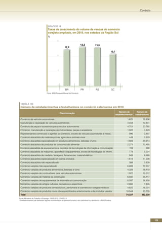 Comércio




                                    GRÁFICO 14
                                    Taxas de crescimento do volume de vendas do comércio
                                    varejista ampliado, em 2010, nos estados da Região Sul
                                     %
                                                15

                                                                              13,2               13,0
                                                          12,2
                                                                                                                      10,7
                                                10




                                                 5




                                                 0

                                                           BR                  PR                 RS                  SC
                                   Fonte: IBGE/Pesquisa Mensal de Comércio




 TABELA 106
 número de estabelecimentos e trabalhadores no comércio catarinense em 2010
                                                                                                                                 número de         número de
                                                     Discriminação
                                                                                                                             estabelecimentos*   trabalhadores

 Comércio de veículos automotores                                                                                                       1.625           15.836
 Manutenção e reparação de veículos automotores                                                                                         4.042           12.801
 Comércio de peças e acessórios para veículos automotores                                                                               4.751           20.785
 Comércio, manutenção e reparação de motocicletas, peças e acessórios                                                                   1.022            3.829
 Representantes comerciais e agentes do comércio, exceto de veículos automotores e motoc.                                                 996            3.897
 Comércio atacadista de matérias-primas agrícolas e animais vivos                                                                         449            3.629
 Comércio atacadista especializado em produtos alimentícios, bebidas e fumo                                                             1.923           20.214
 Comércio atacadista de produtos de consumo não alimentar                                                                               2.271           13.495
 Comércio atacadista de equipamentos e produtos de tecnologias de informação e comunicação                                                158              886
 Comércio atacadista de máquinas, aparelhos e equipamentos, exceto de tecnologias de inform.                                              779            5.324
 Comércio atacadista de madeira, ferragens, ferramentas, material elétrico                                                                948            6.488
 Comércio atacadista especializado em outros produtos                                                                                   1.614           11.208
 Comércio atacadista não especializado                                                                                                    388            3.830
 Comércio varejista não especializado                                                                                                   6.689           72.607
 Comércio varejista de produtos alimentícios, bebidas e fumo                                                                            4.328           18.410
 Comércio varejista de combustíveis para veículos automotores                                                                           1.922           19.012
 Comércio varejista de material de construção                                                                                           6.500           35.117
 Comércio varejista de equipamentos de informática e comunicação                                                                        8.597           36.858
 Comércio varejista de artigos culturais, recreativos e esportivos                                                                      2.656            7.845
 Comércio varejista de produtos farmacêuticos, perfumaria e cosméticos e artigos médicos                                                4.625           16.224
 Comércio varejista de produtos novos não especificados anteriormente e de produtos usados                                             18.044           63.735
 Total                                                                                                                                 74.327          392.030
Fonte: Ministério do Trabalho e Emprego - RAIS 2010 - CNAE 2.0
*Estabelecimentos que realizaram alguma movimentação de pessoal durante o ano (admitiram ou demitiram) = RAIS Positiva.




                                                                                                                                                                 129
 
