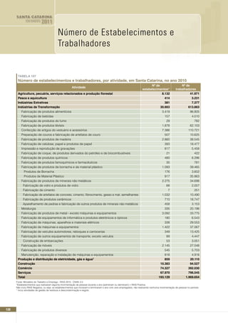SANTA CATARINA
      SANTA DADOS
         EM CATARINA        2011
              EM DADOS      2011

                Número de Estabelecimentos e
                Trabalhadores
      Número de Estabelecimentos e Trabalhadores
      Número de Estabelecimentos e Trabalhadores



       TABELA 107
       número de estabelecimentos e trabalhadores, por atividade, em Santa Catarina, no ano 2010
                                                                                                                               nº de                       nº de
                                                        Atividade
                                                                                                                         estabelecimentos*             trabalhadores
       Agricultura, pecuária, serviços relacionados e produção florestal                                                              8.132                      41.971
       Pesca e aquicultura                                                                                                              414                       3.231
       Indústrias Extrativas                                                                                                            381                       7.377
       Indústrias de Transformação                                                                                                   30.663                    613.863
          Fabricação de produtos alimentícios                                                                                              3.419                    96.805
          Fabricação de bebidas                                                                                                              157                      4.010
          Fabricação de produtos do fumo                                                                                                       29                       782
          Fabricação de produtos têxteis                                                                                                   1.878                    62.103
          Confecção de artigos do vestuário e acessórios                                                                                   7.386                   110.721
          Preparação de couros e fabricação de artefatos de couro                                                                            507                    10.625
          Fabricação de produtos de madeira                                                                                                2.860                    38.545
          Fabricação de celulose, papel e produtos de papel                                                                                  393                    18.477
          Impressão e reprodução de gravações                                                                                                817                      5.458
          Fabricação de coque, de produtos derivados do petróleo e de biocombustíveis                                                          21                       422
          Fabricação de produtos químicos                                                                                                    480                      8.296
          Fabricação de produtos famoquímicos e farmacêuticos                                                                                  35                       781
          Fabricação de produtos de borracha e de material plástico                                                                        1.093                    39.465
            Produtos de Borracha                                                                                                             176                      3.602
            Produtos de Material Plástico                                                                                                    917                    35.863
          Fabricação de produtos de minerais não metálicos                                                                                 2.275                    34.698
            Fabricação de vidro e produtos de vidro                                                                                            68                     2.057
            Fabricação de cimento                                                                                                               7                       251
            Fabricação de artefatos de concreto, cimento, fibrocimento, gesso e mat. semelhantes                                           1.032                    10.490
            Fabricação de produtos cerâmicos                                                                                                 710                    18.747
            Aparelhamento de pedras e fabricação de outros produtos de minerais não metálicos                                                458                      3.153
          Metalurgia                                                                                                                         335                    20.196
          Fabricação de produtos de metal - exceto máquinas e equipamentos                                                                 3.092                    33.775
          Fabricação de equipamentos de informática e produtos eletrônicos e ópticos                                                         180                      6.543
          Fabricação de máquinas, aparelhos e materiais elétricos                                                                            338                    29.553
          Fabricação de máquinas e equipamentos                                                                                            1.422                    37.067
          Fabricação de veículos automotores, reboques e carrocerias                                                                         349                    13.425
          Fabricação de outros equipamentos de transporte, exceto veículos                                                                     89                     4.447
            Construção de embarcações                                                                                                          53                     3.051
          Fabricação de móveis                                                                                                             2.145                    27.048
          Fabricação de produtos diversos                                                                                                    545                      5.703
         Manutenção, reparação e instalação de máquinas e equipamentos                                                                      818                     4.918
       Produção e distribuição de eletricidade, gás e água1                                                                                 859                    20.110
       Construção                                                                                                                        10.383                    94.527
       Comércio                                                                                                                          74.327                   392.030
       Serviços                                                                                                                          67.970                   796.545
       Total                                                                                                                            193.129                 1.969.654
      Fonte: Ministério do Trabalho e Emprego - RAIS 2010 - CNAE 2.0
      *Estabelecimentos que realizaram alguma movimentação de pessoal durante o ano (admitiram ou demitiram) = RAIS Positiva.
      Não inclui RAIS Negativa, ou seja, os estabelecimentos que iniciaram e terminaram o ano com zero empregados, não realizando nenhuma movimentação de pessoal no período.
      1 Inclui atividades de gestão de resíduos e descontaminação e esgoto.




130
 