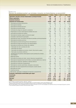 Número de Estabelecimentos e Trabalhadores




 TABELA 108
 número de estabelecimentos*, por atividade e tamanho, em Santa Catarina, no ano de 2010
                                             Atividade                                                   Micro         Peq.        Médio        Grande        Total
 Agricultura, pecuária, serviços relacionados e produção florestal                                          7.800          290            37            5       8.132
 Pesca e aquicultura                                                                                          384            25            5            0         414
 Indústrias Extrativas                                                                                        315            58            6            2         381
 Indústrias de Transformação                                                                              25.868         3.901          756          138       30.663
    Fabricação de produtos alimentícios                                                                     2.899          428            61           31       3.419
    Fabricação de bebidas                                                                                     121            28            6            2         157
    Fabricação de produtos do fumo                                                                             23             3            3            0           29
    Fabricação de produtos têxteis                                                                          1.480          285            93           20       1.878
    Confecção de artigos do vestuário e acessórios                                                          6.274          970          125            17       7.386
    Preparação de couros e fabricação de artefatos de couro                                                   398            89           16            4         507
    Fabricação de produtos de madeira                                                                       2.501          303            51            5       2.860
    Fabricação de celulose, papel e produtos de papel                                                         264            90           32            7         393
    Impressão e reprodução de gravações                                                                       762            52            3            0         817
    Fabricação de coque, de produtos derivados do petróleo e de biocombustíveis                                16             4            1            0           21
    Fabricação de produtos químicos                                                                           407            52           21            0         480
    Fabricação de produtos farmoquímicos e farmacêuticos                                                       25             7            3            0           35
    Fabricação de artigos de borracha e de material plástico                                                  771          240            72           10       1.093
    Fabricação de produtos de minerais não metálicos                                                        1.976          253            42            4       2.275
      Fabricação de vidro e produtos de vidro                                                                  43            18            7            0           68
      Fabricação de cimento                                                                                      4            2            1            0             7
      Fabricação de artefatos de concreto, cimento, fibrocimento e gesso                                      920          103             9            0       1.032
      Fabricação de produtos cerâmicos                                                                        572          112            22            4         710
     Aparelhamento de pedras e fabricação de outros produtos de minerais                                      437            18            3            0         458
     não metálicos
    Metalurgia básica                                                                                         239            73           14            9         335
    Fabricação de produtos de metal - exceto máquinas e equipamentos                                        2.770          281            38            3       3.092
    Fabricação de equipamentos de informática e produtos eletrônicos e ópticos                                133            38            7            2         180
    Fabricação de máquinas, aparelhos e materiais elétricos                                                   229            75           27            7         338
    Fabricação de máquinas e equipamentos                                                                   1.108          254            53            7       1.422
    Fabricação de veículos automotores, reboques e carrocerias                                                267            54           22            6         349
   Fabricação de outros equipamentos de transporte, exceto veículos                                            57            21            9            2           89
   Fabricação de móveis                                                                                     1.878          220            46            1       2.145
   Indústrias diversas                                                                                        496            39            9            1         545
   Manutenção, reparação e instalação de máquinas e equipamentos                                              774            42            2            0         818
 Produção e distribuição de eletricidade, gás e água1                                                         678          141            37            3         859
 Construção                                                                                                 9.294          994            91            4      10.383
 Comércio                                                                                                 71.314         2.749          257             7      74.327
 Serviços                                                                                                 63.422         3.641          717          190       67.970
 Total                                                                                                  179.075        11.799         1.906          349     193.129
Fonte: Ministério do Trabalho e Emprego - RAIS 2010 - CNAE 2.0
Micro: 0 a 19 empregados; Pequena: 20 a 99 empregados; Média: 100 a 499 empregados; Grande: 500 empregados ou mais.
*Estabelecimentos que realizaram alguma movimentação de pessoal durante o ano (admitiram ou demitiram) = RAIS Positiva.
Não inclui RAIS Negativa, ou seja, os estabelecimentos que iniciaram e terminaram o ano com zero empregados, não realizando nenhuma movimentação de pessoal no período.
1 Inclui atividades de gestão de resíduos e descontaminação e esgoto.




                                                                                                                                                                          131
 
