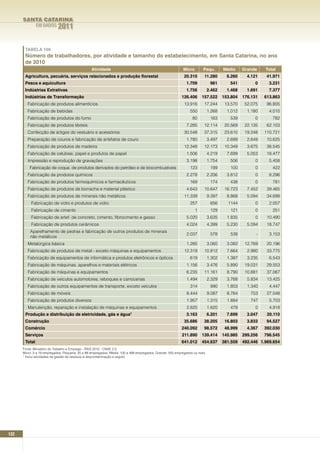 SANTA CATARINA
               EM DADOS     2011

       TABELA 109
       número de trabalhadores, por atividade e tamanho do estabelecimento, em Santa Catarina, no ano
       de 2010
                                                 Atividade                                                Micro        Pequ.        Médio     Grande    Total
       Agricultura, pecuária, serviços relacionados e produção florestal                                   20.310       11.280        6.260     4.121    41.971
       Pesca e aquicultura                                                                                  1.709            981       541         0      3.231
       Indústrias Extrativas                                                                                1.756           2.462     1.468     1.691     7.377
       Indústrias de Transformação                                                                       126.406      157.522       153.804   176.131   613.863
        Fabricação de produtos alimentícios                                                                13.916      17.244        13.570    52.075    96.805
        Fabricação de bebidas                                                                                  550          1.268     1.012     1.180     4.010
         Fabricação de produtos do fumo                                                                         80           163       539         0       782
         Fabricação de produtos têxteis                                                                     7.285      12.114        20.569    22.135    62.103
         Confecção de artigos do vestuário e acessórios                                                    30.548      37.315        23.610    19.248   110.721
         Preparação de couros e fabricação de artefatos de couro                                            1.780           3.497     2.699     2.649    10.625
         Fabricação de produtos de madeira                                                                 12.348      12.173        10.349     3.675    38.545
         Fabricação de celulose, papel e produtos de papel                                                  1.506           4.219     7.699     5.053    18.477
         Impressão e reprodução de gravações                                                                3.198           1.754      506         0      5.458
          Fabricação de coque, de produtos derivados do petróleo e de biocombustíveis                          123           199       100         0       422
         Fabricação de produtos químicos                                                                    2.278           2.206     3.812        0      8.296
         Fabricação de produtos farmoquímicos e farmacêuticos                                                  169           174       438         0       781
         Fabricação de produtos de borracha e material plástico                                             4.643      10.647        16.723     7.452    39.465
         Fabricação de produtos de minerais não metálicos                                                  11.339           9.397     8.868     5.094    34.698
           Fabricação de vidro e produtos de vidro                                                             257           656      1144         0      2.057
           Fabricação de cimento                                                                                  1          129       121         0       251
           Fabricação de artef. de concreto, cimento, fibrocimento e gesso                                  5.020           3.635     1.835        0     10.490
           Fabricação de produtos cerâmicos                                                                 4.024           4.399     5.230     5.094    18.747
          Aparelhamento de pedras e fabricação de outros produtos de minerais
                                                                                                            2.037            578       538          -     3.153
          não metálicos
         Metalúrgica básica                                                                                 1.285           3.060     3.082    12.769    20.196
         Fabricação de produtos de metal - exceto máquinas e equipamentos                                  12.319      10.812         7.664     2.980    33.775
        Fabricação de equipamentos de informática e produtos eletrônicos e ópticos                             619          1.302     1.387     3.235     6.543
         Fabricação de máquinas, aparelhos e materiais elétricos                                            1.156           3.476     5.890    19.031    29.553
         Fabricação de máquinas e equipamentos                                                              6.235      11.161         8.790    10.881    37.067
         Fabricação de veículos automotores, reboques e carrocerias                                         1.494           2.329     3.768     5.834    13.425
         Fabricação de outros equipamentos de transporte, exceto veículos                                      314           990      1.803     1.340     4.447
         Fabricação de móveis                                                                               8.444           9.087     8.764      753     27.048
         Fabricação de produtos diversos                                                                    1.957           1.315     1.684      747      5.703
         Manutenção, reparação e instalação de máquinas e equipamentos                                      2.820           1.620      478         0      4.918
       Produção e distribuição de eletricidade, gás e água1                                                 3.163           6.201     7.699     3.047    20.110
       Construção                                                                                          35.686      38.205        16.803     3.833    94.527
       Comércio                                                                                          240.092       98.572        48.999     4.367   392.030
       Serviços                                                                                          211.890      139.414       145.985   299.256   796.545
       Total                                                                                             641.012      454.637       381.559   492.446 1.969.654
      Fonte: Ministério do Trabalho e Emprego - RAIS 2010 - CNAE 2.0
      Micro: 0 a 19 empregados; Pequena: 20 a 99 empregados; Média: 100 a 499 empregados; Grande: 500 empregados ou mais.
      1 Inclui atividades de gestão de resíduos e descontaminação e esgoto.




132
 