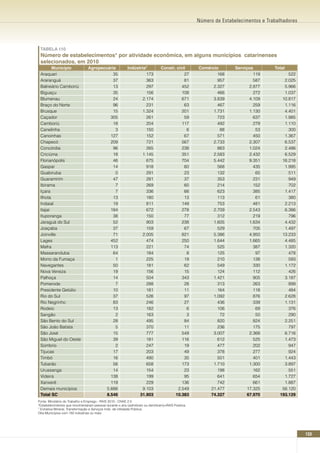 Número de Estabelecimentos e Trabalhadores




 TABELA 110
 número de estabelecimentos* por atividade econômica, em alguns municípios catarinenses
 selecionados, em 2010
        Município               Agropecuária             Indústria1            Constr. civil       Comércio       Serviços         Total
 Araquari                                  35                     173                      27              168             119           522
 Araranguá                                 37                     363                      81              957             587         2.025
 Balneário Camboriú                        13                     297                     452            2.327           2.877         5.966
 Biguaçu                                   35                     156                     108              466             272         1.037
 Blumenau                                  24                   2.174                     671            3.839           4.109        10.817
 Braço do Norte                            96                     231                      63              467             259         1.116
 Brusque                                   15                   1.324                     201            1.731           1.130         4.401
 Caçador                                  305                     261                      59              723             637         1.985
 Camboriú                                  18                     204                     117              492             279         1.110
 Canelinha                                  3                     150                        6              88              53           300
 Canoinhas                                127                     152                      67              571             450         1.367
 Chapecó                                  209                     721                     567            2.733           2.307         6.537
 Concórdia                                 96                     265                     238              863           1.024         2.486
 Criciúma                                  18                   1.145                     351            2.583           2.432         6.529
 Florianópolis                             46                     675                     704            5.442           9.351        16.218
 Gaspar                                    14                     918                      60              568             435         1.995
 Guabiruba                                  0                     291                      23              132              65           511
 Guaramirim                                47                     281                      37              353             231           949
 Ibirama                                    7                     269                      60              214             152           702
 Içara                                      7                     336                      66              623             385         1.417
 Ilhota                                    13                     180                      13              113              61           380
 Indaial                                   19                     811                     149              753             481         2.213
 Itajaí                                   184                     672                     278            2.709           2.543         6.386
 Ituporanga                                38                     150                      77              312             219           796
 Jaraguá do Sul                            52                     903                     238            1.605           1.634         4.432
 Joaçaba                                   37                     159                      67              529             705         1.497
 Joinville                                 71                   2.005                     821            5.386           4.950        13.233
 Lages                                    452                     474                     250            1.644           1.665         4.485
 Mafra                                    113                     221                      74              525             387         1.320
 Massaranduba                              64                     184                        8             125              97           478
 Morro da Fumaça                            1                     225                      19              210             138           593
 Navegantes                                50                     181                      62              549             330         1.172
 Nova Veneza                               19                     156                      15              124             112           426
 Palhoça                                   14                     504                     343            1.421             905         3.187
 Pomerode                                   7                     288                      28              313             263           899
 Presidente Getúlio                        10                     181                      11              164             118           484
 Rio do Sul                                37                     526                      97            1.092             876         2.628
 Rio Negrinho                              83                     246                      27              436             339         1.131
 Rodeio                                    13                     182                        6             106              69           376
 Sangão                                     2                     163                        3              72              50           290
 São Bento do Sul                          28                     495                      84              820             824         2.251
 São João Batista                           5                     370                      11              236             175           797
 São José                                  15                     777                     549            3.007           2.368         6.716
 São Miguel do Oeste                       39                     181                     116              612             525         1.473
 Sombrio                                    2                     247                      19              477             202           947
 Tijucas                                   17                     203                      49              378             277           924
 Timbó                                     16                     490                      35              501             401         1.443
 Tubarão                                   56                     658                     173            1.710           1.300         3.897
 Urussanga                                 14                     154                      23              198             162           551
 Videira                                  138                     199                      95              641             654         1.727
 Xanxerê                                  119                     229                     136              742             661         1.887
 Demais municípios                      5.666                   9.103                   2.549          21.477           17.325        56.120
 Total SC                               8.546                  31.903                 10.383           74.327           67.970       193.129
Fonte: Ministério do Trabalho e Emprego - RAIS 2010 - CNAE 2.0
*Estabelecimentos que movimentaram pessoal durante o ano (admitiram ou demitiram)=RAIS Positiva.
1 Extrativa Mineral, Transformação e Serviços Inds. de Utilidade Pública.

Obs:Municípios com 150 indústrias ou mais.




                                                                                                                                                133
 