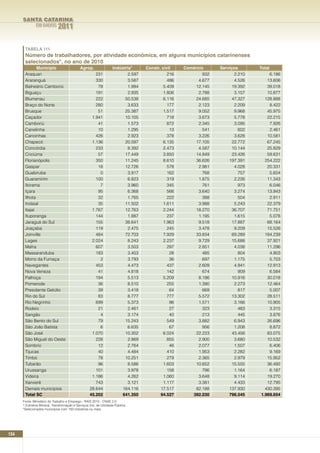 SANTA CATARINA
              EM DADOS        2011

       TABELA 111
       número de trabalhadores, por atividade econômica, em alguns municípios catarinenses
       selecionados*, no ano de 2010
              Município                      Agrop.                 Indústria1     Constr. civil    Comércio      Serviços       Total
       Araquari                                        231                 2.597              216           932          2.210       6.186
       Araranguá                                       330                 3.587              486         4.677          4.526      13.606
       Balneário Camboriú                               78                 1.994            5.409       12.145          19.392      39.018
       Biguaçu                                         191                 2.935            1.806         2.788          3.157      10.877
       Blumenau                                        222                50.538            6.116       24.685          47.327     128.888
       Braço do Norte                                  280                 3.633              177         2.123          2.209       8.422
       Brusque                                          51                25.387            1.517         9.052          9.968      45.975
       Caçador                                       1.941                10.105              718         3.673          5.778      22.215
       Camboriú                                         41                 1.573              872         2.345          3.095       7.926
       Canelinha                                        10                 1.295               13           541            602       2.461
       Canoinhas                                       426                 2.923              378         3.226          3.628      10.581
       Chapecó                                       1.136                20.097            6.135       17.105          22.772      67.245
       Concórdia                                       233                 8.392            2.473         4.587         10.144      25.829
       Criciúma                                         57                17.449            3.850       14.849          23.426      59.631
       Florianópolis                                   350                11.245            8.610       36.626        197.391      254.222
       Gaspar                                           18                12.726              578         2.981          4.028      20.331
       Guabiruba                                         0                 3.917              162           768            757       5.604
       Guaramirim                                      100                 6.823              319         1.875          2.226      11.343
       Ibirama                                           7                 3.960              345           761            973       6.046
       Içara                                            95                 6.368              566         3.640          3.274      13.943
       Ilhota                                           32                 1.765              222           388            504       2.911
       Indaial                                          35                11.502            1.611         3.988          5.243      22.379
       Itajaí                                        1.767                12.763            2.244       18.270          36.707      71.751
       Ituporanga                                      144                 1.887              237         1.195          1.615       5.078
       Jaraguá do Sul                                  155                38.641            1.963         9.518         17.887      68.164
       Joaçaba                                         119                 2.475              245         3.478          9.209      15.526
       Joinville                                       484                72.703            7.929       33.834          69.289     184.239
       Lages                                         2.024                 8.243            2.237         9.729         15.688      37.921
       Mafra                                           607                 3.503              297         2.851          4.038      11.296
       Massaranduba                                    183                 3.403               28           485            804       4.903
       Morro da Fumaça                                   2                 3.793               36           697          1.175       5.703
       Navegantes                                      453                 4.473              437         2.609          4.941      12.913
       Nova Veneza                                      41                 4.818              142           674            909       6.584
       Palhoça                                         194                 5.513            5.209         8.186         10.916      30.018
       Pomerode                                         36                 8.510              255         1.390          2.273      12.464
       Presidente Getúlio                               39                 3.418               64           669            817       5.007
       Rio do Sul                                       83                 8.777              777         5.572         13.302      28.511
       Rio Negrinho                                    699                 5.373               96         1.571          3.166      10.905
       Rodeio                                           21                 2.461               27           323            483       3.315
       Sangão                                            4                 3.174               40           213            445       3.876
       São Bento do Sul                                 79                15.243              549         3.882          6.943      26.696
       São João Batista                                  6                 6.635               67           956          1.208       8.872
       São José                                      1.070                10.302            6.024       22.223          43.456      83.075
       São Miguel do Oeste                             228                 2.869              855         2.900          3.680      10.532
       Sombrio                                          12                 2.764               46         2.077          1.507       6.406
       Tijucas                                          40                 4.484              410         1.953          2.282       9.169
       Timbó                                            78                10.251              279         2.365          2.979      15.952
       Tubarão                                          96                 8.586            1.603       10.652          15.555      36.492
       Urussanga                                       101                 3.978              158           786          1.164       6.187
       Videira                                       1.186                 4.262            1.060         3.648          9.114      19.270
       Xanxerê                                         743                 3.121            1.117         3.381          4.433      12.795
       Demais municípios                            28.644               164.116          17.517        82.188        137.930      430.395
       Total SC                                     45.202               641.350          94.527       392.030        796.545    1.969.654
      Fonte: Ministério do Trabalho e Emprego - RAIS 2010 - CNAE 2.0
      1 Extrativa Mineral, Transformação e Serviços Ind. de Utilidade Pública.
      *Selecionados municípios com 150 indústrias ou mais.




134
 