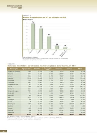 SANTA CATARINA
                EM DADOS     2011


                                         GRÁFICO 15
                                         Número de trabalhadores em SC, por atividade, em 2010
                                         Mil trabalhadores

                                               800
                                                             796

                                               700
                                                                             641
                                               600


                                               500

                                                                                               392
                                               400


                                               300


                                               200


                                               100
                                                                                                                    94
                                                                                                                                     45
                                                 0
                                                             s




                                                                             ia




                                                                                             cio




                                                                                                                 vil




                                                                                                                                   es xtr.
                                                         iço




                                                                         str




                                                                                                               Ci




                                                                                                                                     ca
                                                                                                                               l, p e
                                                                                           ér
                                                       rv




                                                                       dú




                                                                                                                             ta c.,
                                                                                                              tr.
                                                                                          m
                                                     Se




                                                                                                            ns
                                                                                       Co
                                                                      In




                                                                                                                           ge e
                                                                                                                         ve grop
                                                                                                        Co




                                                                                                                           A
                                       Fonte: MTE/RAIS 2010 - CNAE 2.0
                                       Obs: A Construção Civil inclui apenas os trabalhadores do quadro das indústrias, pois as contratações
                                       via empreiteiras são registradas em serviços.



       TABELA 114
       número de trabalhadores por atividades, nas microrregiões de Santa Catarina, em 2010
                                                                                       Construção
            Microrregião              Agropecuária               Indústria¹                                     Comércio                     Serviços      TOTAL
                                                                                          Civil
       São Miguel do Oeste                           1.204               12.555                    1.298                   7.774                  11.605      34.436
       Chapecó                                       2.464               41.639                    9.368                  26.638                  35.881     115.990
       Xanxerê                                       3.512               10.934                    2.170                   7.287                  11.509      35.412
       Joaçaba                                   10.152                  34.586                    3.018                  18.137                  35.653     101.546
       Concórdia                                     1.419               15.088                    3.154                   7.001                  15.695      42.357
       Canoinhas                                     3.447               13.087                      913                   9.678                  14.281      41.406
       São Bento do Sul                               852                22.209                      649                   5.722                  10.674      40.106
       Joinville                                     1.816             132.829                   11.270                   50.863                 102.366     299.144
       Curitibanos                                   3.541                 7.849                     508                   5.314                   7.914      25.126
       Campos de Lages                               7.081               12.956                    2.884                  13.638                  23.504      60.063
       Rio do Sul                                     757                30.190                    1.436                  10.877                  21.501      64.761
       Blumenau                                       969              136.957                   10.898                   47.660                  76.099     272.583
       Itajaí                                        3.191               27.140                  11.993                   44.873                  78.736     165.933
       Ituporanga                                     256                  4.756                     286                   2.365                   3.369      11.032
       Tijucas                                         95                14.740                    1.882                   4.115                   5.791      26.623
       Florianópolis                                 1.997               32.254                  22.700                   72.125                 259.578     388.654
       Tabuleiro                                       80                    706                       52                     744                  1.508       3.090
       Tubarão                                       1.363               29.926                    3.620                  23.970                  35.024      93.903
       Criciúma                                       496                48.137                    5.035                  23.192                  34.620     111.480
       Araranguá                                      510                12.812                    1.393                  10.057                  11.237      36.009
       Total SC                                  45.202                641.350                   94.527                  392.030                 796.545    1.969.654
      Fonte: Ministério do Trabalho e Emprego - RAIS 2010 - CNAE 2.0
      *Estabelecimentos que realizaram alguma movimentação de pessoal durante o ano (admitiram ou demitiram) = RAIS Positiva.
      1 Indústria Extrativa, Transformação e Serviços Industriais de Utilidade Pública




136
 