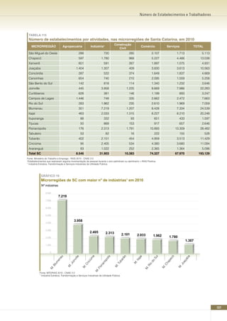 Número de Estabelecimentos e Trabalhadores




 TABELA 115
 número de estabelecimentos por atividades, nas microrregiões de Santa Catarina, em 2010
                                                                                       Construção
    MICRORREGIãO                   Agropecuária                 Indústria¹                                        Comércio             Serviços               TOTAL
                                                                                          Civil
 São Miguel do Oeste                                288                      720                      285                2.107                   1.713             5.113
 Chapecó                                            597                   1.780                       968                5.227                   4.466            13.038
 Xanxerê                                            601                      591                      267                1.897                   1.575             4.931
 Joaçaba                                         1.404                    1.307                       409                3.830                   3.613            10.563
 Concórdia                                          287                      522                      374                1.649                   1.837             4.669
 Canoinhas                                          654                      740                      210                2.095                   1.559             5.258
 São Bento do Sul                                   142                      818                      114                1.340                   1.232             3.646
 Joinville                                          445                   3.958                      1.225               8.669                   7.986            22.283
 Curitibanos                                        628                      381                      146                1.199                    893              3.247
 Campos de Lages                                 1.446                       748                      335                2.662                   2.472             7.663
 Rio do Sul                                         283                   1.962                       235                2.610                   1.969             7.059
 Blumenau                                           351                   7.219                      1.207               8.428                   7.334            24.539
 Itajaí                                             463                   2.033                      1.315               8.227                   8.210            20.248
 Ituporanga                                          88                      332                        93                   651                  433              1.597
 Tijucas                                             50                      869                      153                    917                  657              2.646
 Florianópolis                                      176                   2.313                      1.791              10.893                  13.309            28.482
 Tabuleiro                                           53                        82                       16                   222                  155                 528
 Tubarão                                            402                   2.101                       454                4.959                   3.513            11.429
 Criciúma                                            95                   2.405                       534                4.380                   3.680            11.094
 Araranguá                                           93                   1.022                       252                2.365                   1.364             5.096
 Total SC                                        8.546                  31.903                    10.383                74.327                  67.970           193.129
Fonte: Ministério do Trabalho e Emprego - RAIS 2010 - CNAE 2.0
*Estabelecimentos que realizaram alguma movimentação de pessoal durante o ano (admitiram ou demitiram) = RAIS Positiva.
1 Indústria Extrativa, Transformação e Serviços Industriais de Utilidade Pública




              GRÁFICO 16
              Microrregiões de SC com maior n° de indústrias¹ em 2010
              Nº indústrias

                   8.000
                                 7.219
                   7.000


                   6.000


                   5.000

                                               3.958
                   4.000


                   3.000
                                                               2.405           2.313            2.101        2.033          1.962
                   2.000                                                                                                                 1.780
                                                                                                                                                         1.307
                   1.000


                       0
                               au




                                               le




                                                                a




                                                                               s



                                                                                                ão




                                                                                                             jaí




                                                                                                                               l




                                                                                                                                            ó



                                                                                                                                                         ba
                                                                                                                            Su
                                                                             oli
                                                            iúm




                                                                                                                                          c
                                              vil




                                                                                                             ta
                             en




                                                                                            ar




                                                                                                                                       pe




                                                                                                                                                     ça
                                                                           óp




                                                                                                                       do
                                           oin




                                                                                                         .I
                                                                                          ub
                                                          ric
                           lum




                                                                                                                                       ha




                                                                                                                                                   oa
                                                                         ian




                                                                                                         M
                                         .J




                                                                                        .T




                                                                                                                       io
                                                        .C




                                                                                                                                    .C




                                                                                                                                                  .J
                       .B




                                                                                                                    .R
                                                                      lor
                                       M




                                                                                      M




                                                                                                                                                 M
                                                      M




                                                                                                                                   M
                      M




                                                                    .F




                                                                                                                   M
                                                                   M




             Fonte: MTE/RAIS 2010 - CNAE 2.0
             1
               Indústria Extrativa, Transformação e Serviços Industriais de Utilidade Pública




                                                                                                                                                                            137
 